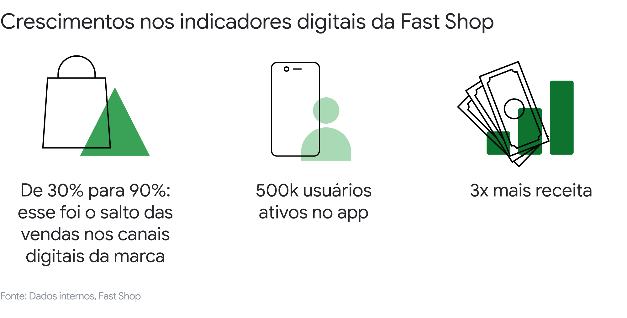 Décadas em semanas: a migração do consumo brasileiro para o digital