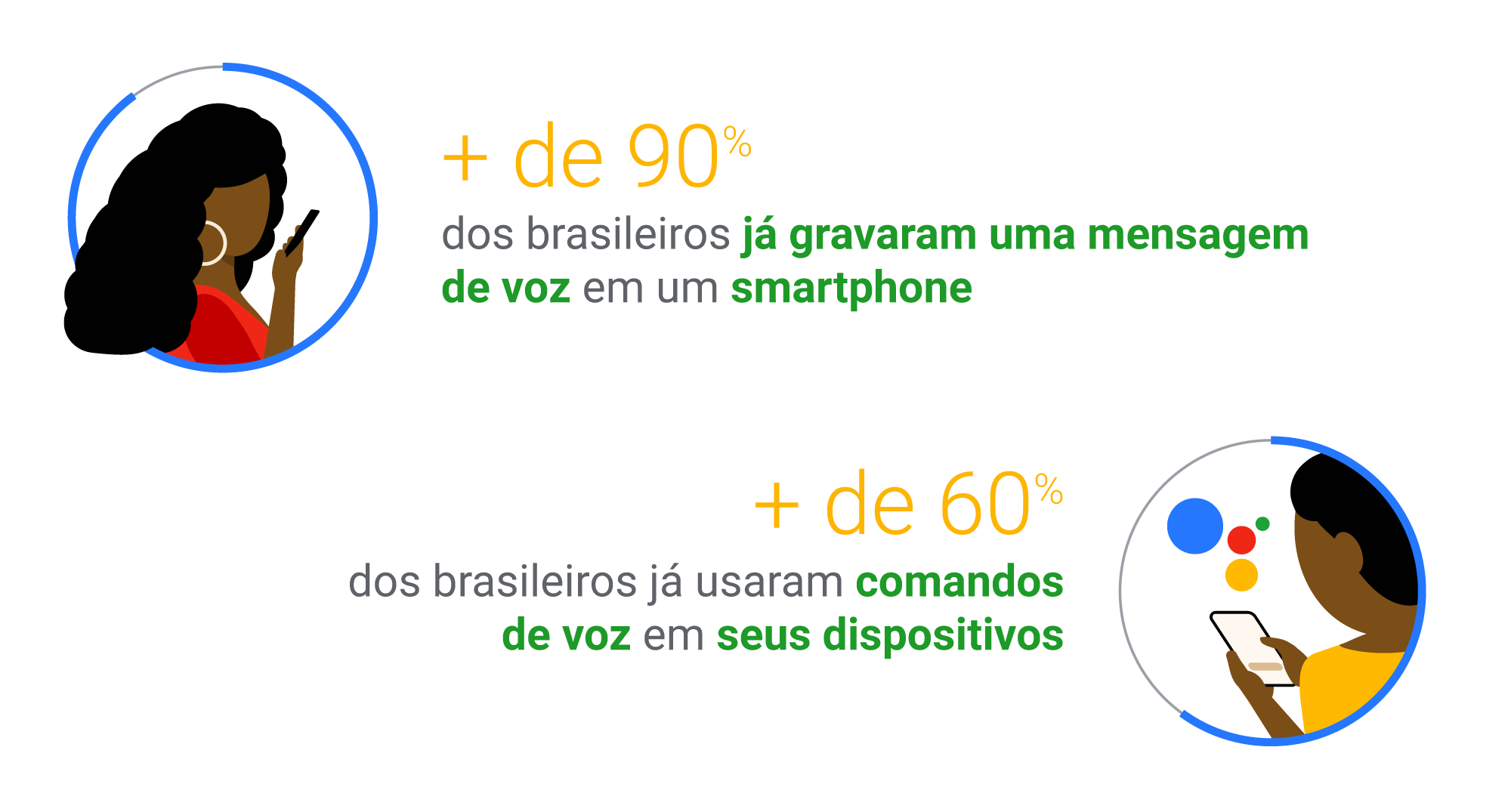 Com o Google Assistente, os brasileiros usam a voz e transformam seu dia a dia