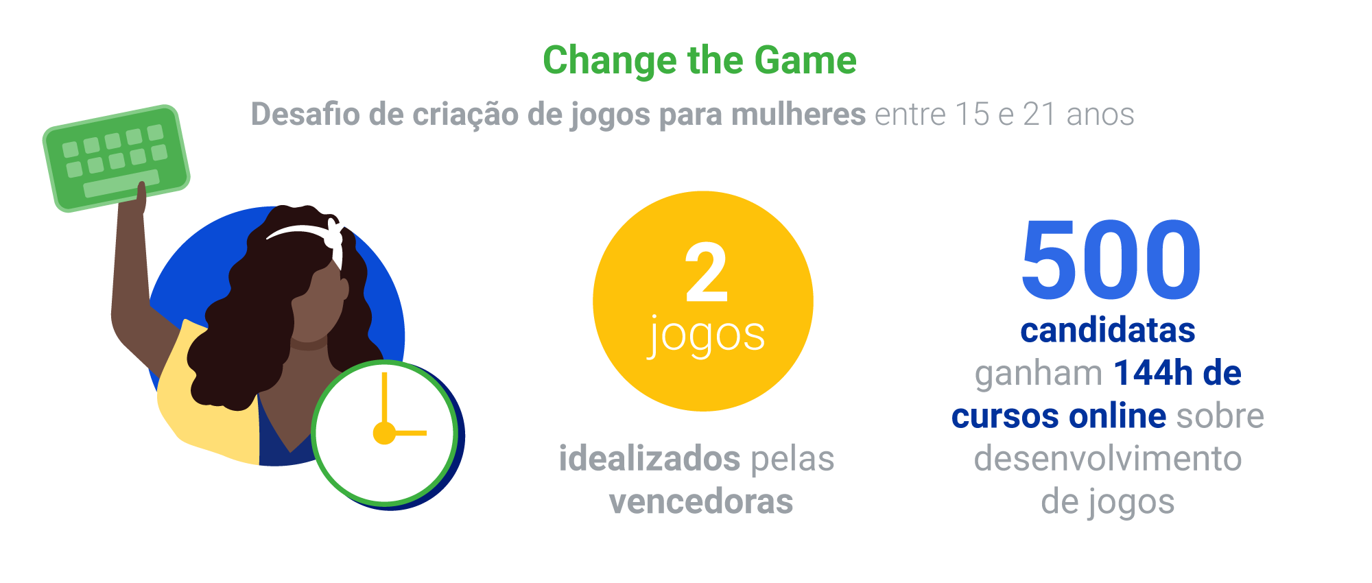 Desafio Change the Game usa tecnologia para empoderar jovens