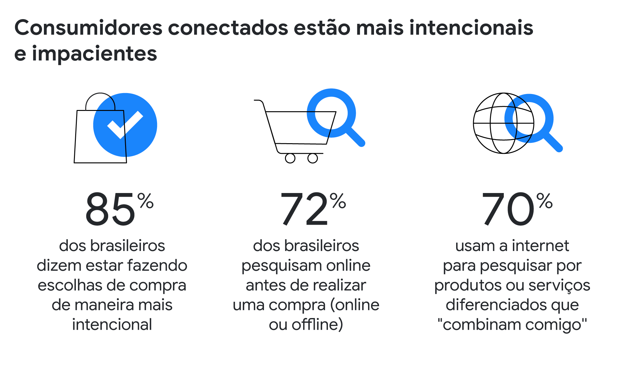 85% dos brasileiros dizem estar fazendo escolhas de compra mais intencionais, 72% pesquisam online antes de realizar uma compra (online ou offline), 70% usam a internet para pesquisar por produtos ou serviços diferenciados que "combinam comigo''.