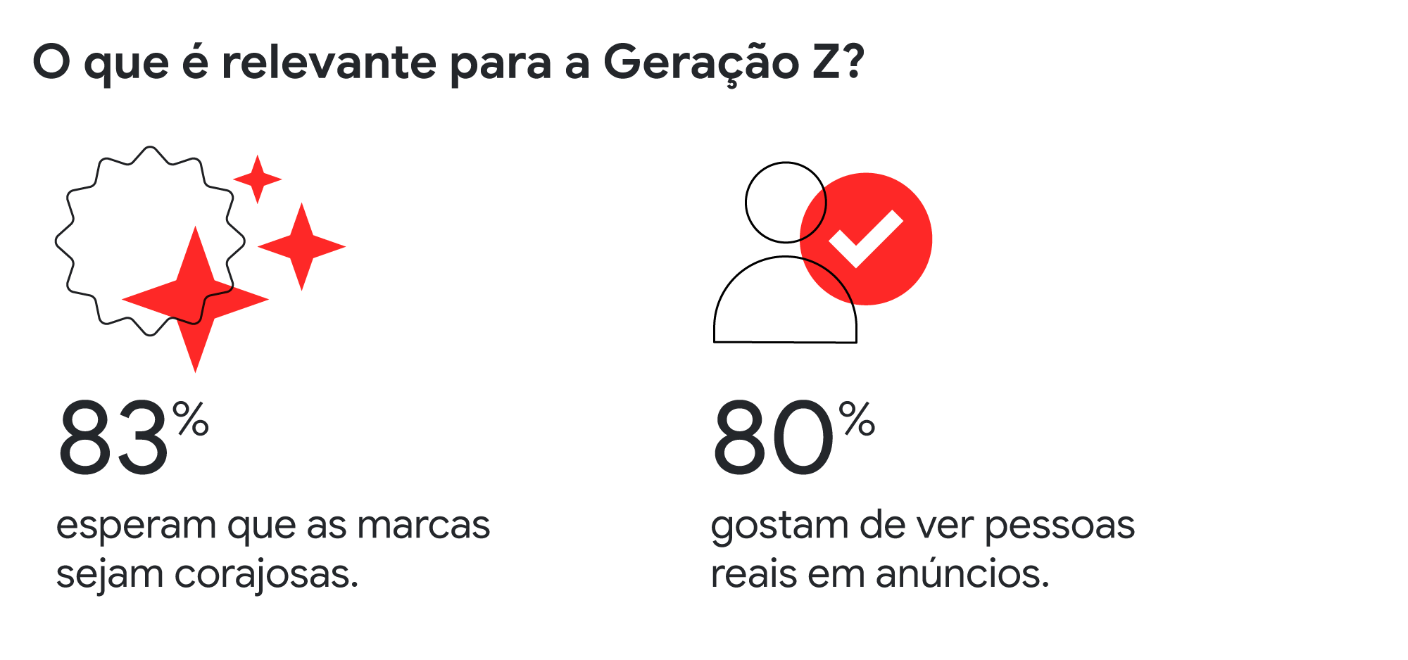 O que é relevante para a Geração Z? 83% esperam que as marcas sejam corajosas. 80% gostam de ver pessoas reais em anúncios.