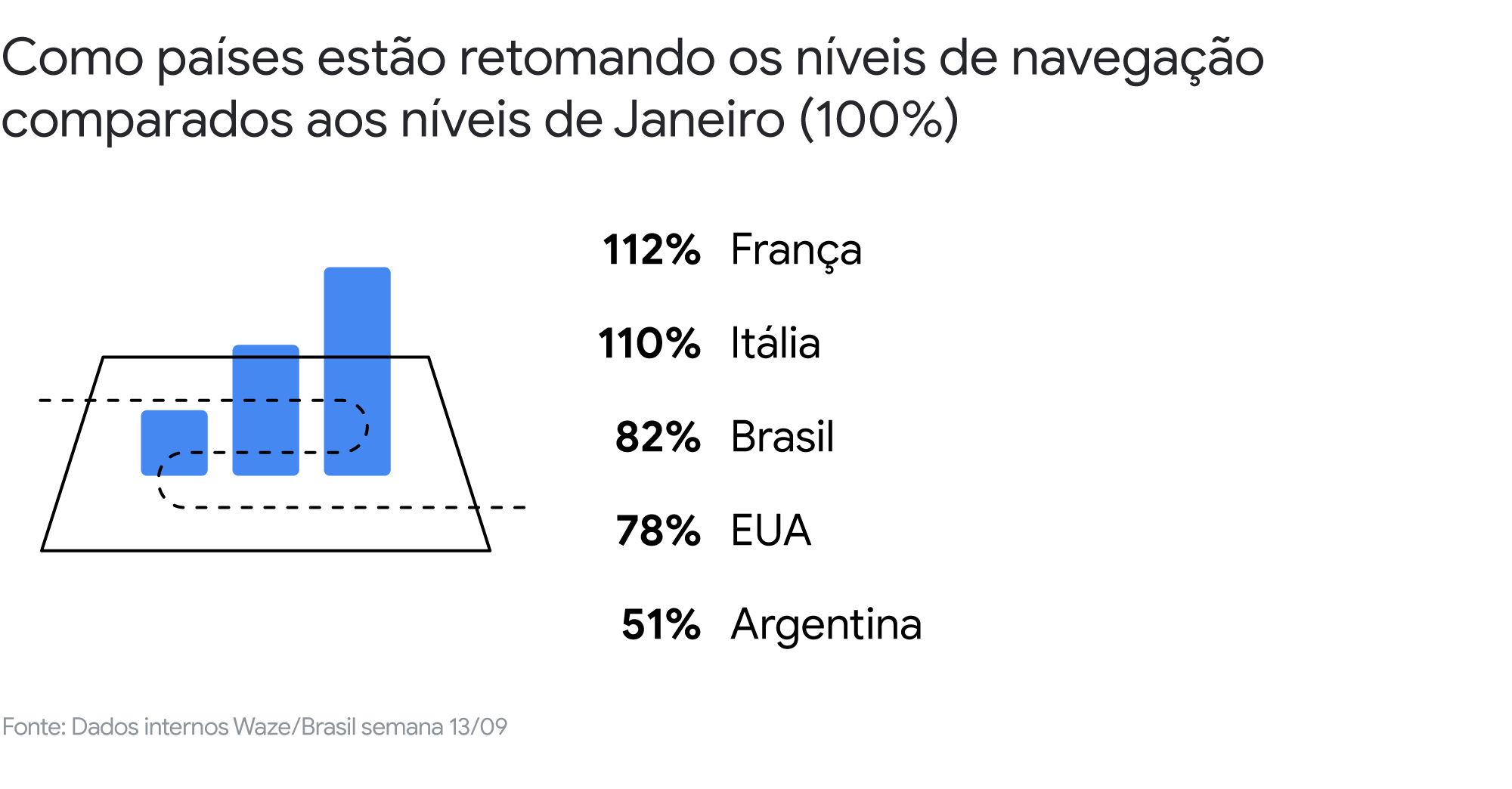 Como o Waze pode ajudar a definir a rota do seu negócio no pós-pandemia?