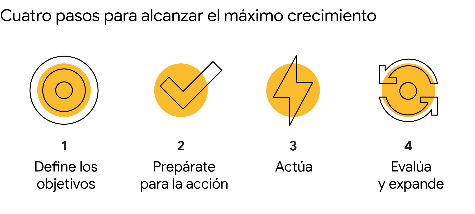 Cuatro pasos para alcanzar el máximo crecimiento: 1) Define los objetivos. 2) Prepárate para la acción. 3) Actúa. 4) Evalúa y expande