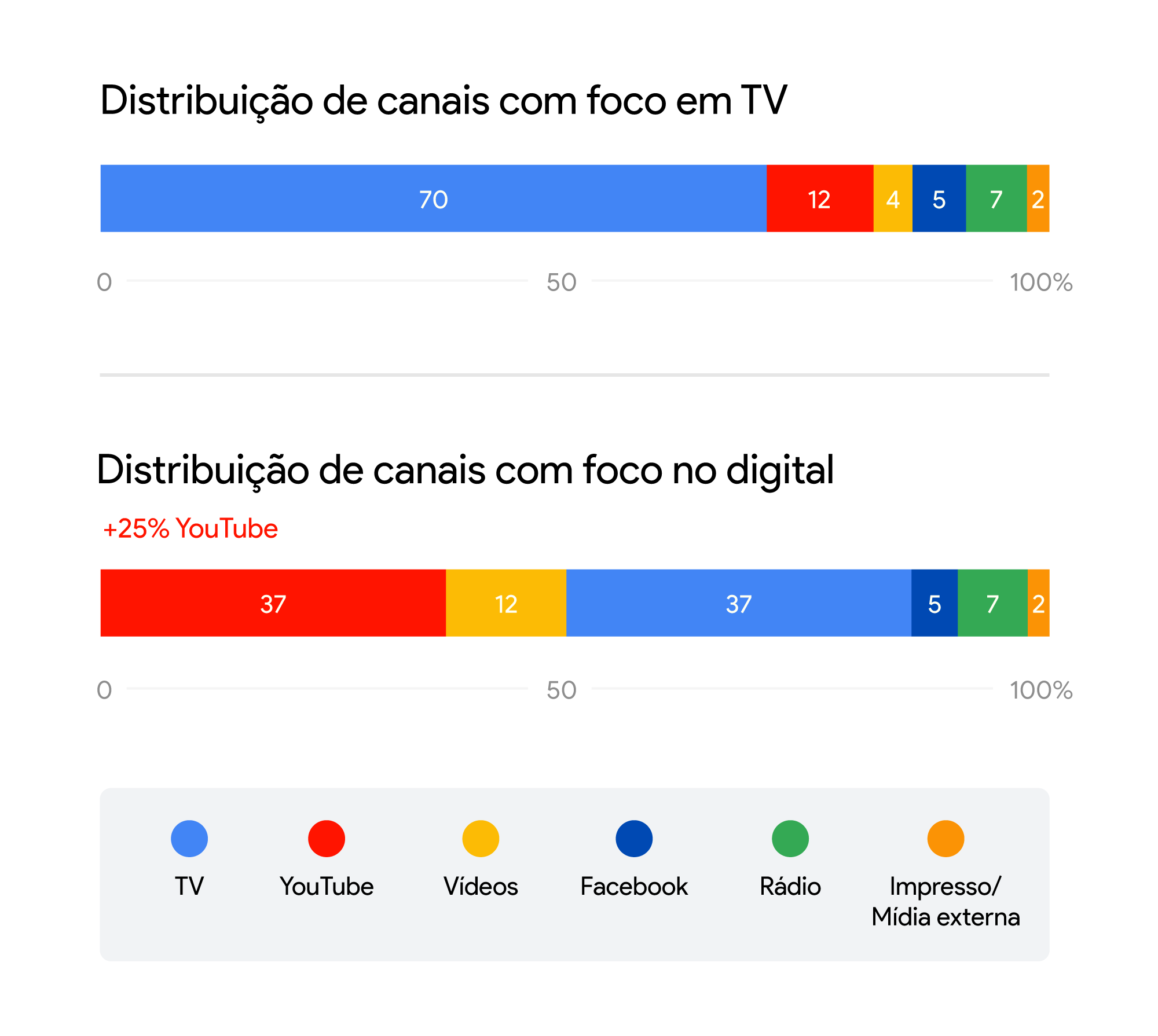 Por dentro do Marketing do Google: o que aprendemos com uma estratégia digital-first