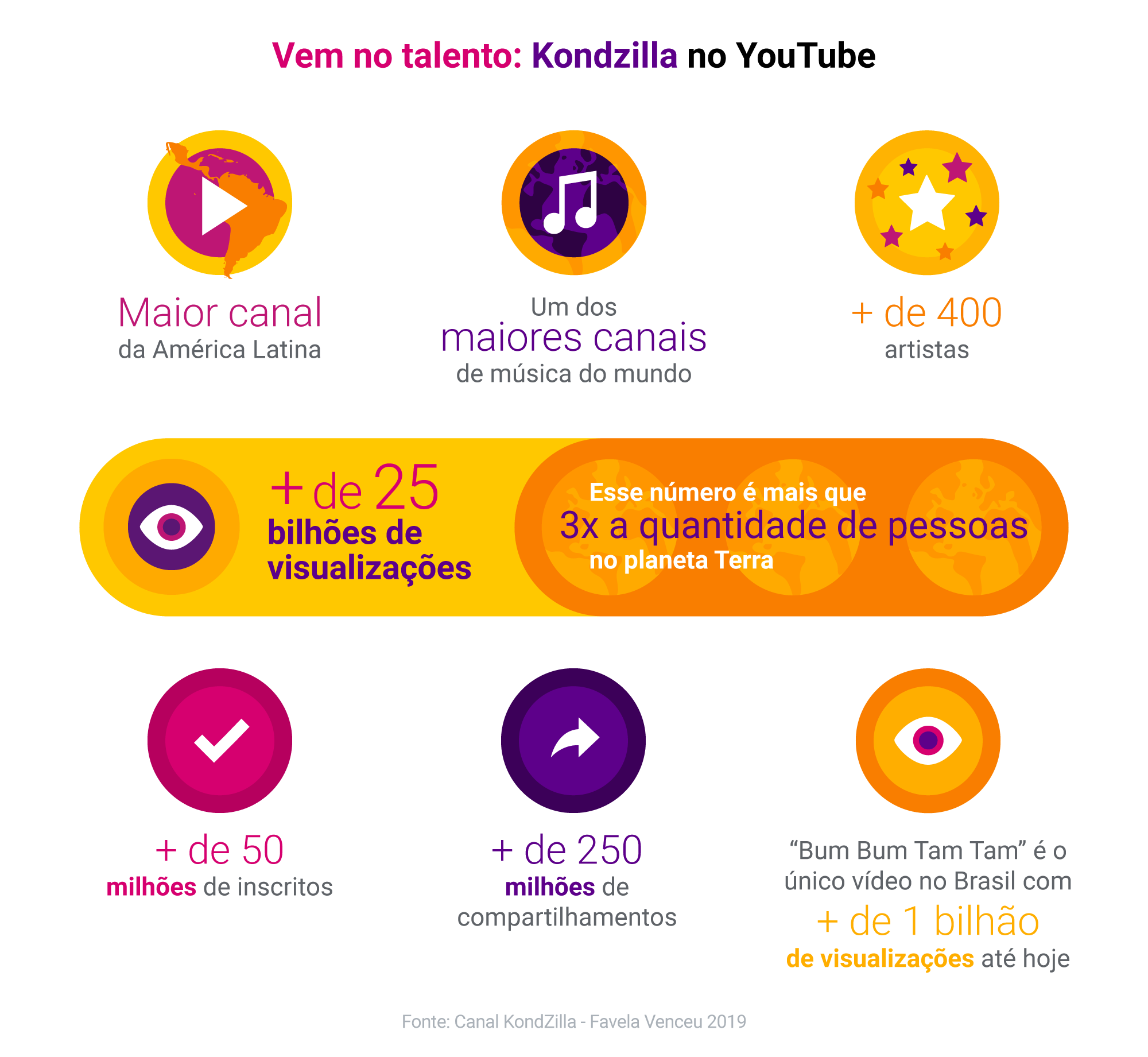 KondZilla: o que um dos maiores canais de música do mundo pode ensinar para sua marca