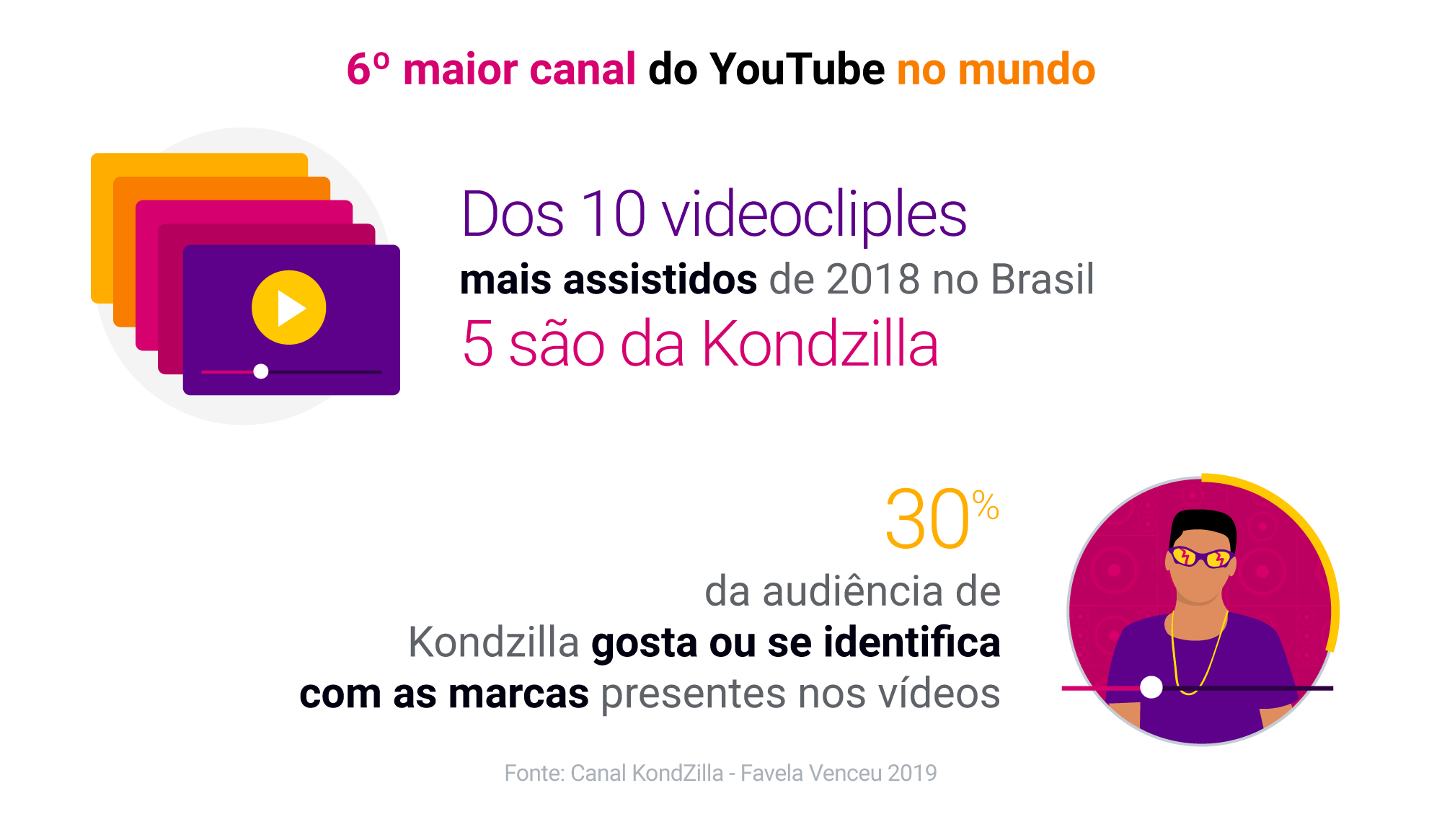 KondZilla: o que um dos maiores canais de música do mundo pode ensinar para sua marca