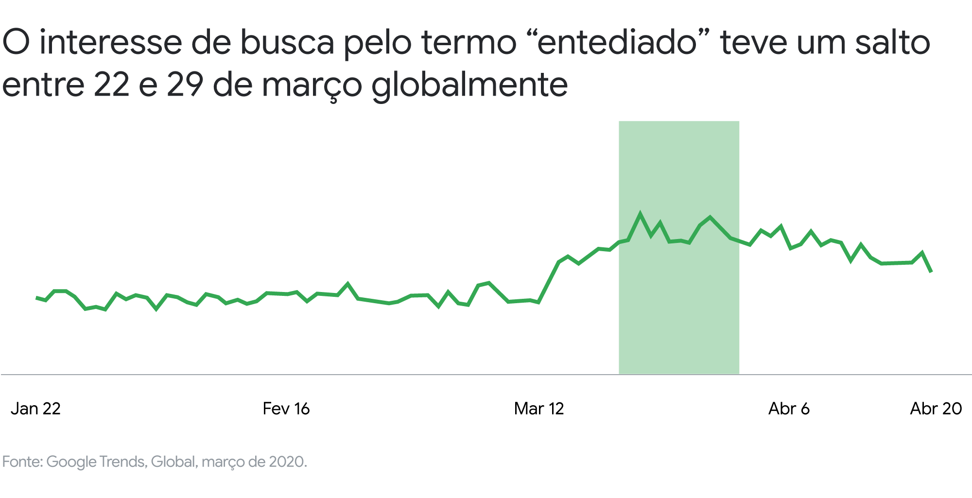 Google Trends: como se manter atualizado sobre tendências em um