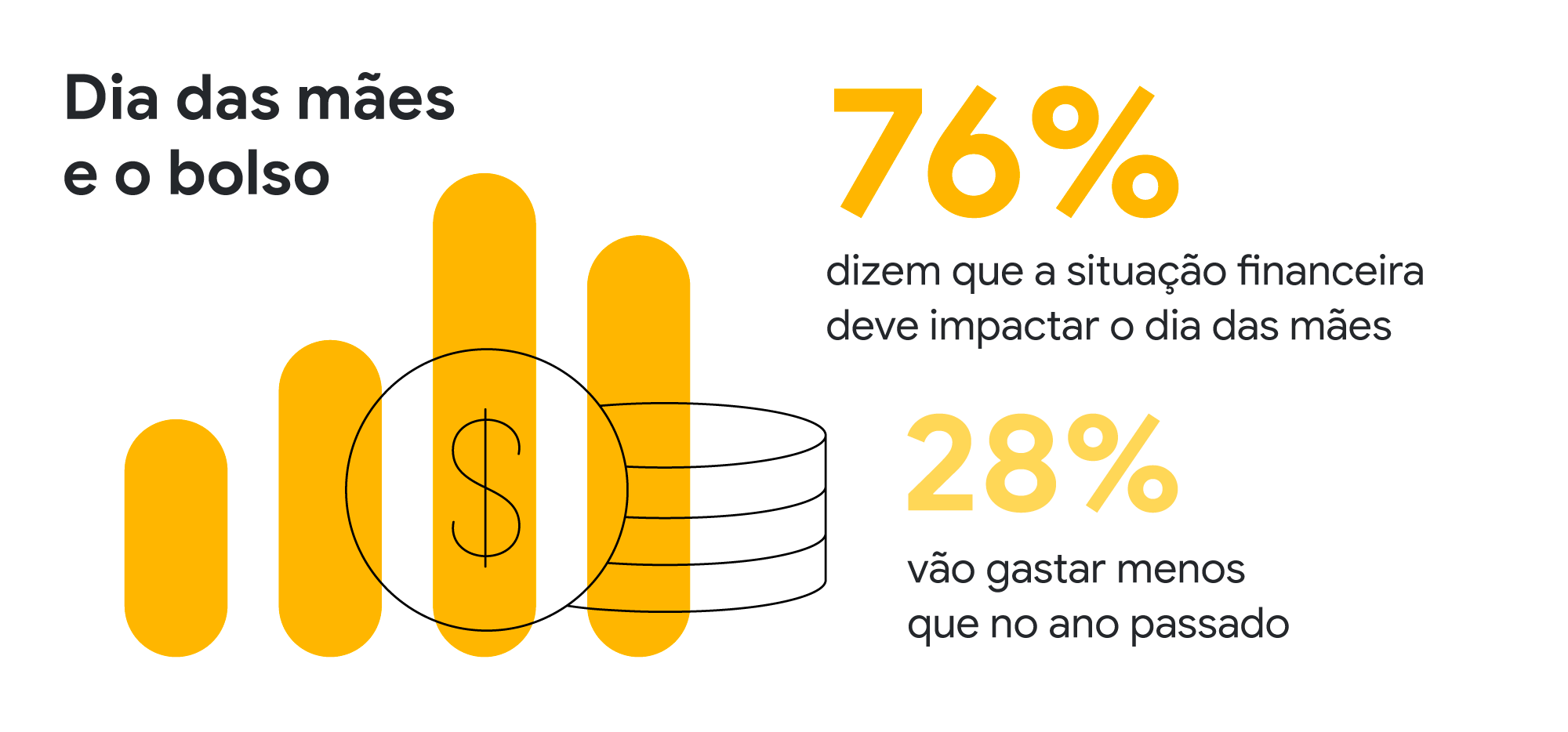 Gráfico de barras e moedas empilhadas, Dia das mães e o bolso. 76% dizem que a situação financeira deve impactar o dia das mães. 28% vão gastar menos que no ano passado