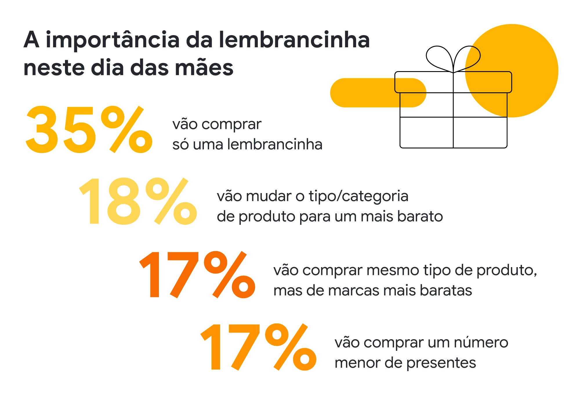 Presente no dia das mães: 35% vão comprar só uma lembrancinha. 18% vão mudar o tipo/categoria de produto para um mais barato. 17% vão comprar mesmo tipo de produto, mas de marcas mais baratas. 17% vão comprar um número menor de presentes.