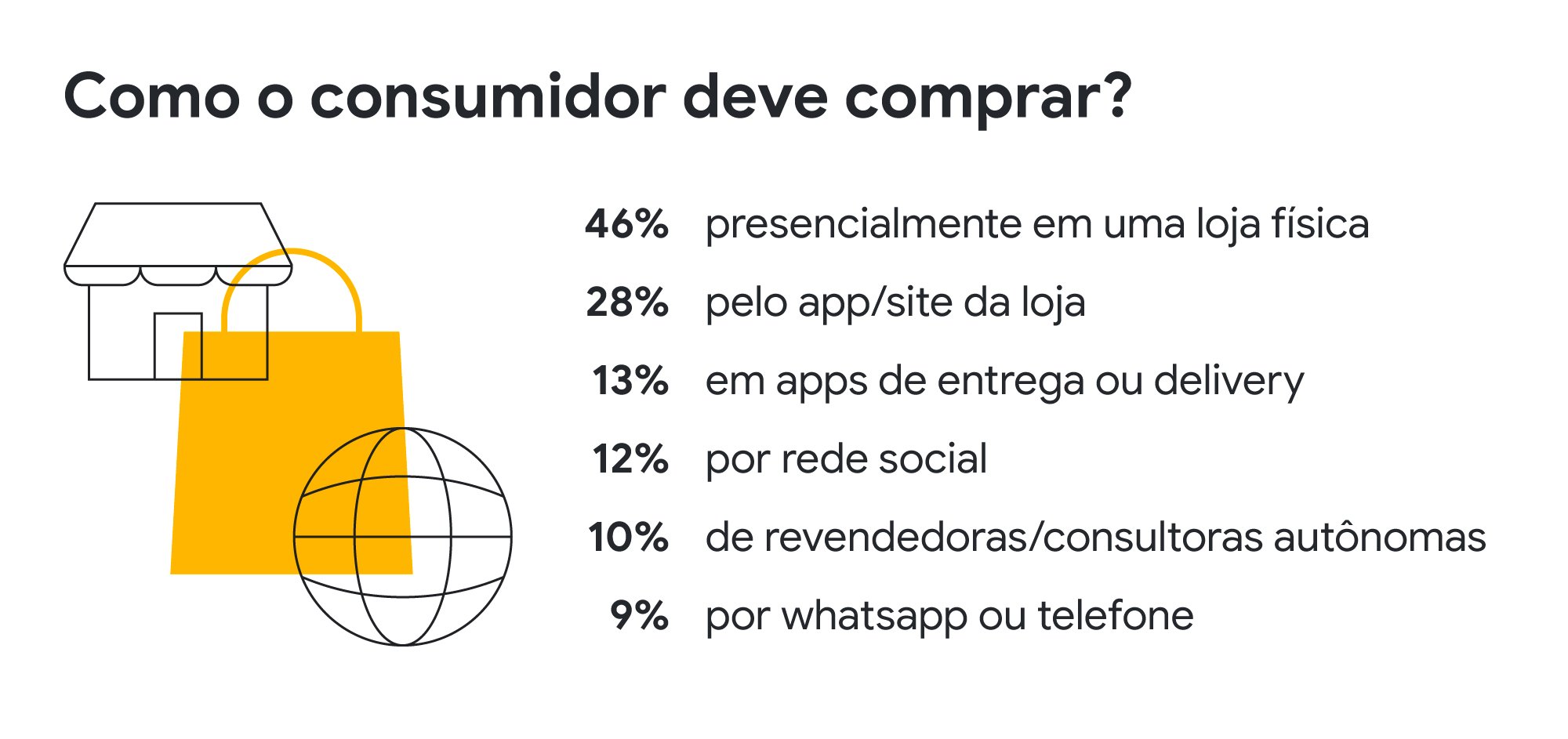 Como o consumidor deve comprar? 46% presencialmente em uma loja física. 28% pelo app/site da loja. 13% em apps de entrega ou delivery. 12% por rede social. 10% de revendedoras/consultoras autônomas. 9% por whatsapp ou telefone.