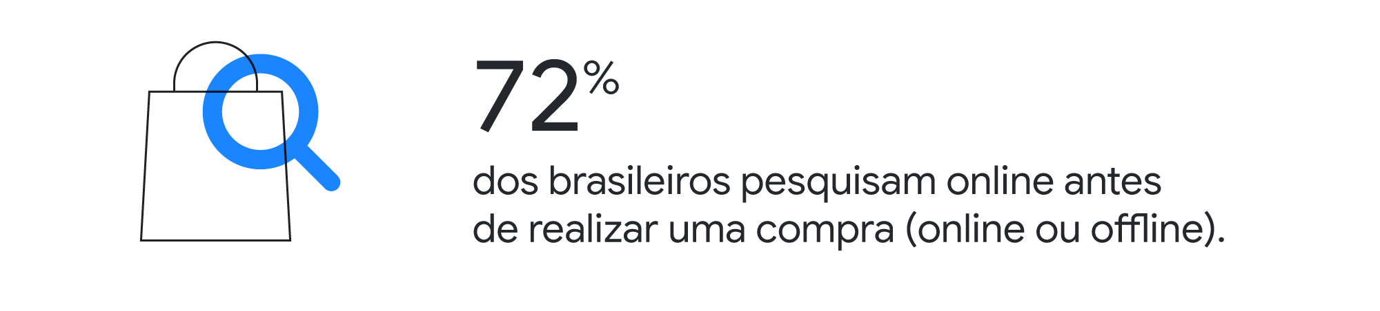Uma lupa é sobreposta ao ícone de uma sacola de compras. Ao lado, o seguinte dado ganha destaque: “72% dos brasileiros pesquisam online antes de realizar uma compra (online ou offline)”.