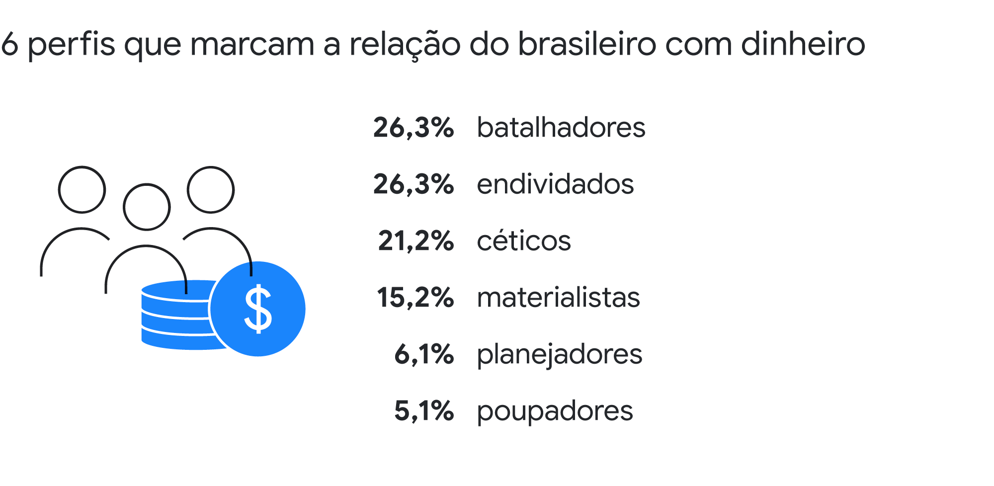 6 perfis que marcam a relação do brasileiro com o dinheiro: 26,3% são batalhadores; 26,3%, endividados; 21,2%, céticos; 15,2% são materialistas; 6,1%, planejadores e 5,1% são poupadores.