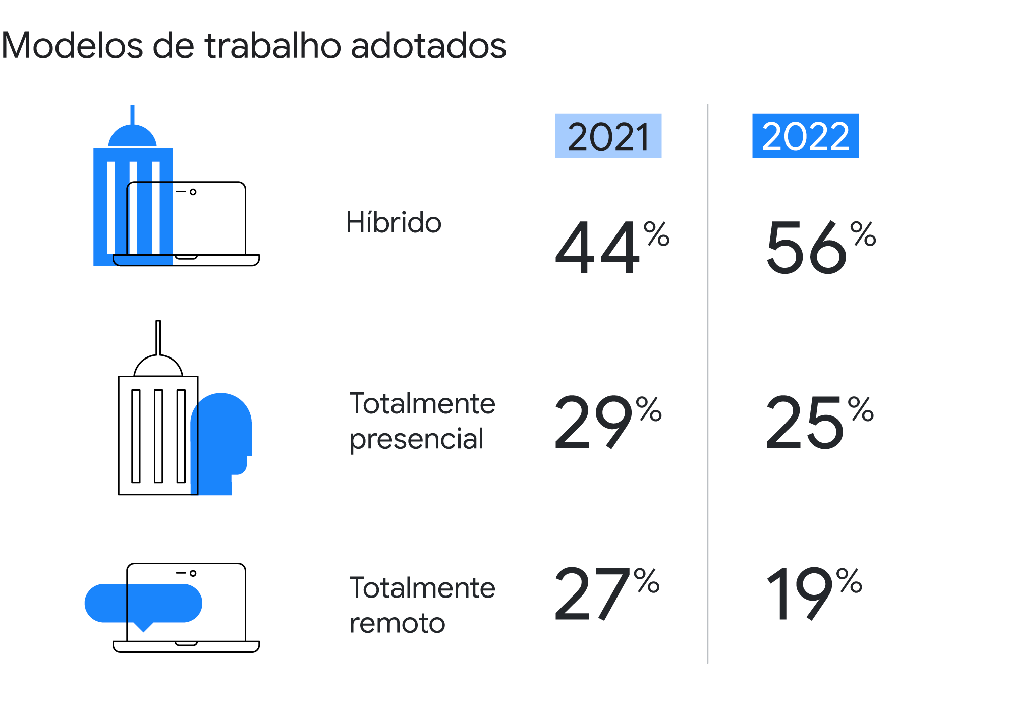 Modelos de trabalho adotados em 2021: 44% híbrido; 29% totalmente presencial; e 27% totalmente remoto. E em 2022: 56% híbrido; 25% totalmente presencial; e 19% totalmente remoto.