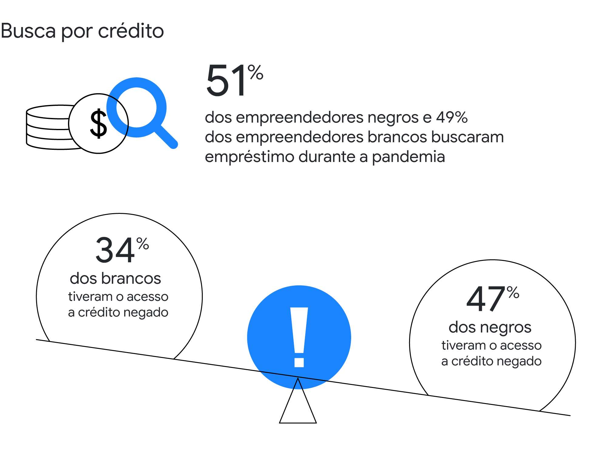 Busca por crédito: 51% dos empreendedores negros e 49% dos empreendedores brancos buscaram crédito na pandemia. Uma balança ilustra o desequilíbrio: 34% dos brancos tiveram crédito negado, percentual que sobe para 47% entre os negros.