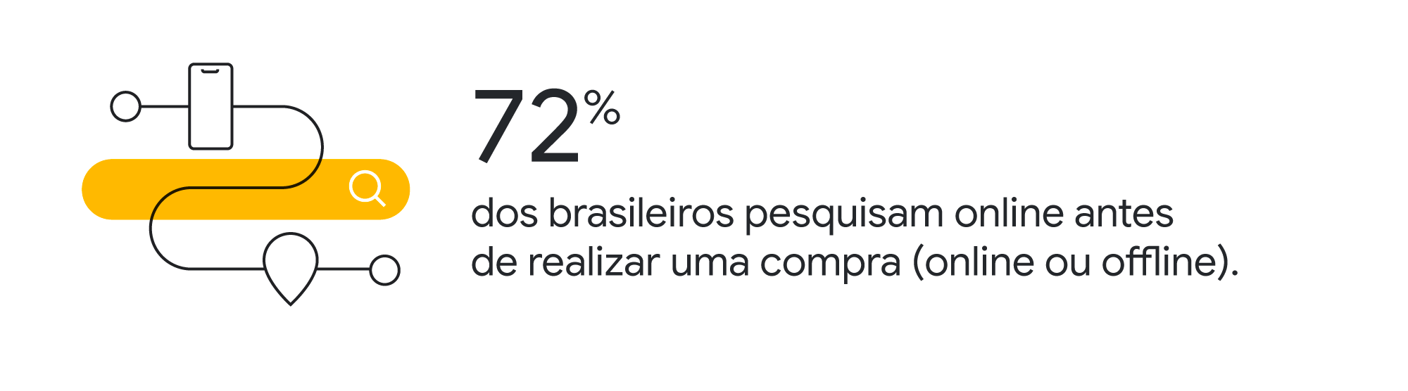 Um celular se liga por meio de um fio a um ícone de localização. Entre eles, uma caixa de buscas. 72% dos brasileiros pesquisam online antes de realizar uma compra (online ou offline).