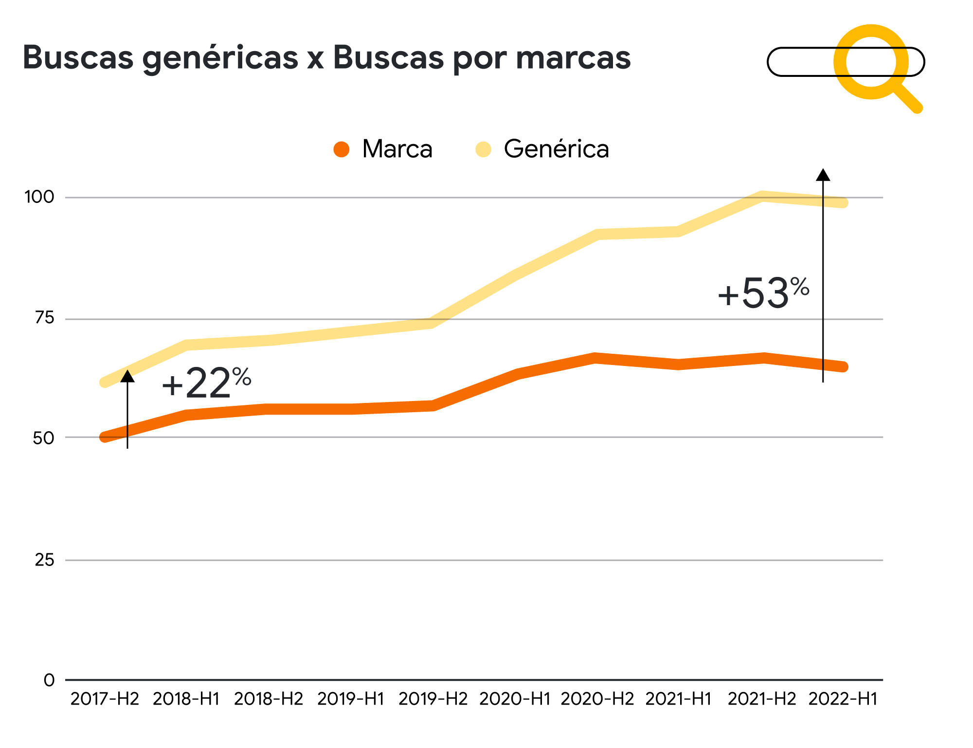 Gráfico de linha mostra que em 2017 as buscas genéricas eram 22% maiores que as buscas por marcas. Em 2022, essa diferença passou a ser de 53%.