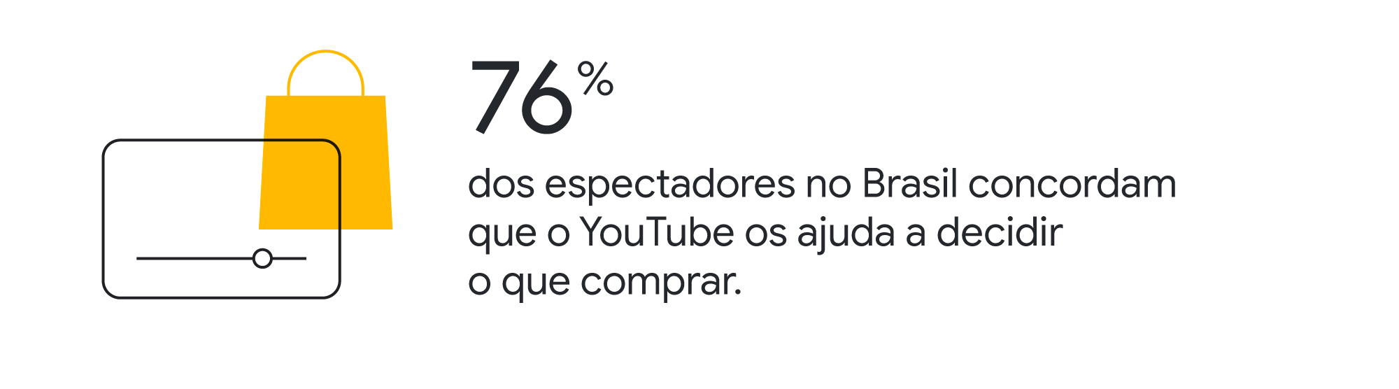 Player de vídeo com uma sacola de compras amarela. 76% dos espectadores no Brasil concordam que o YouTube os ajuda a decidir o que comprar.