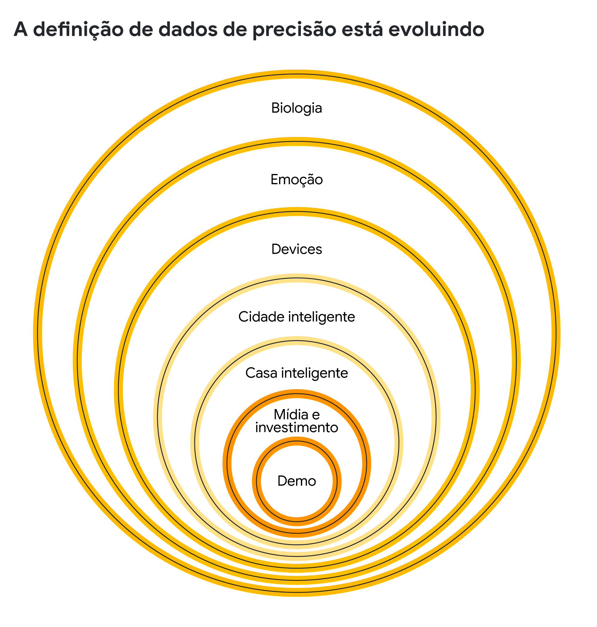 A definição de dados de precisão está evoluindo. Gráfico de círculos concêntricos mostra do maior para o menor:  Biologia, Emoção, Devices, Cidade inteligente, Casa inteligente, Mídia e investimento, Demo