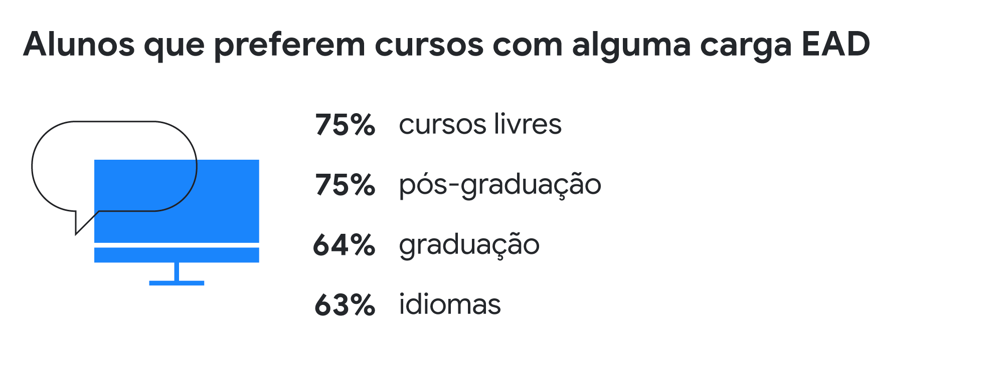 Alunos que preferem cursos com alguma carga EAD: 63% idiomas, 64% graduação, 75% pós-graduação, 75% cursos livres.