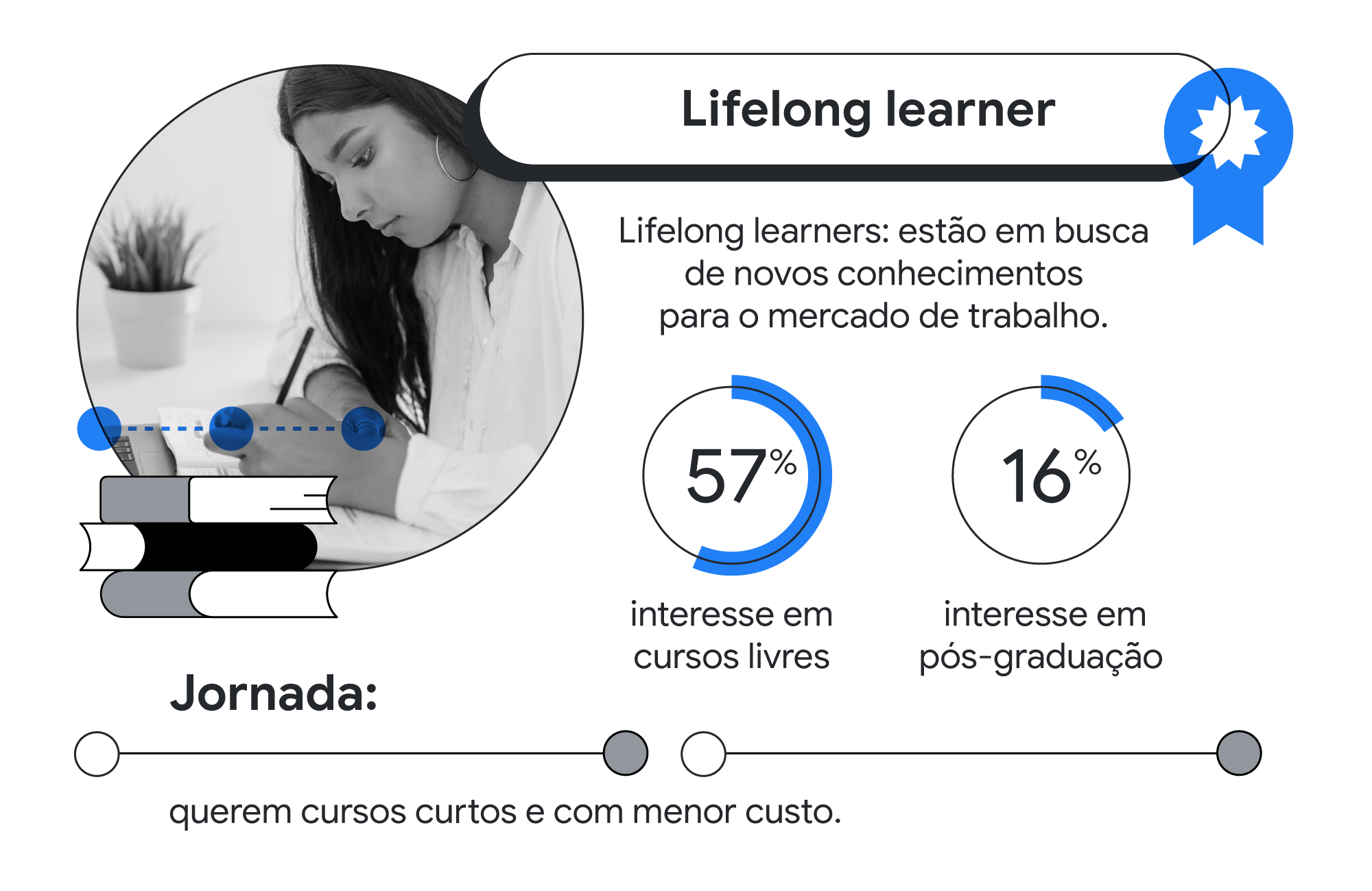 São 3 perfis de estudantes diferentes. Formação inicial se interessam por: 60% cursos livres e 39% idiomas. Formação continuada se interessam por: 78% cursos livres e 51% idiomas. Lifelong learners se interessam por: 57% idiomas e 16% pós-graduação.