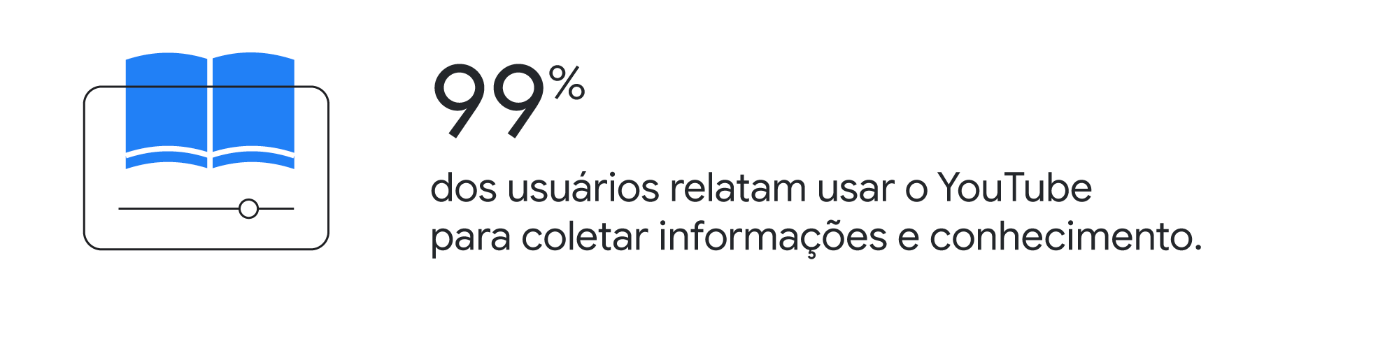 99% dos usuários relatam usar o YouTube para coletar informações e conhecimento.