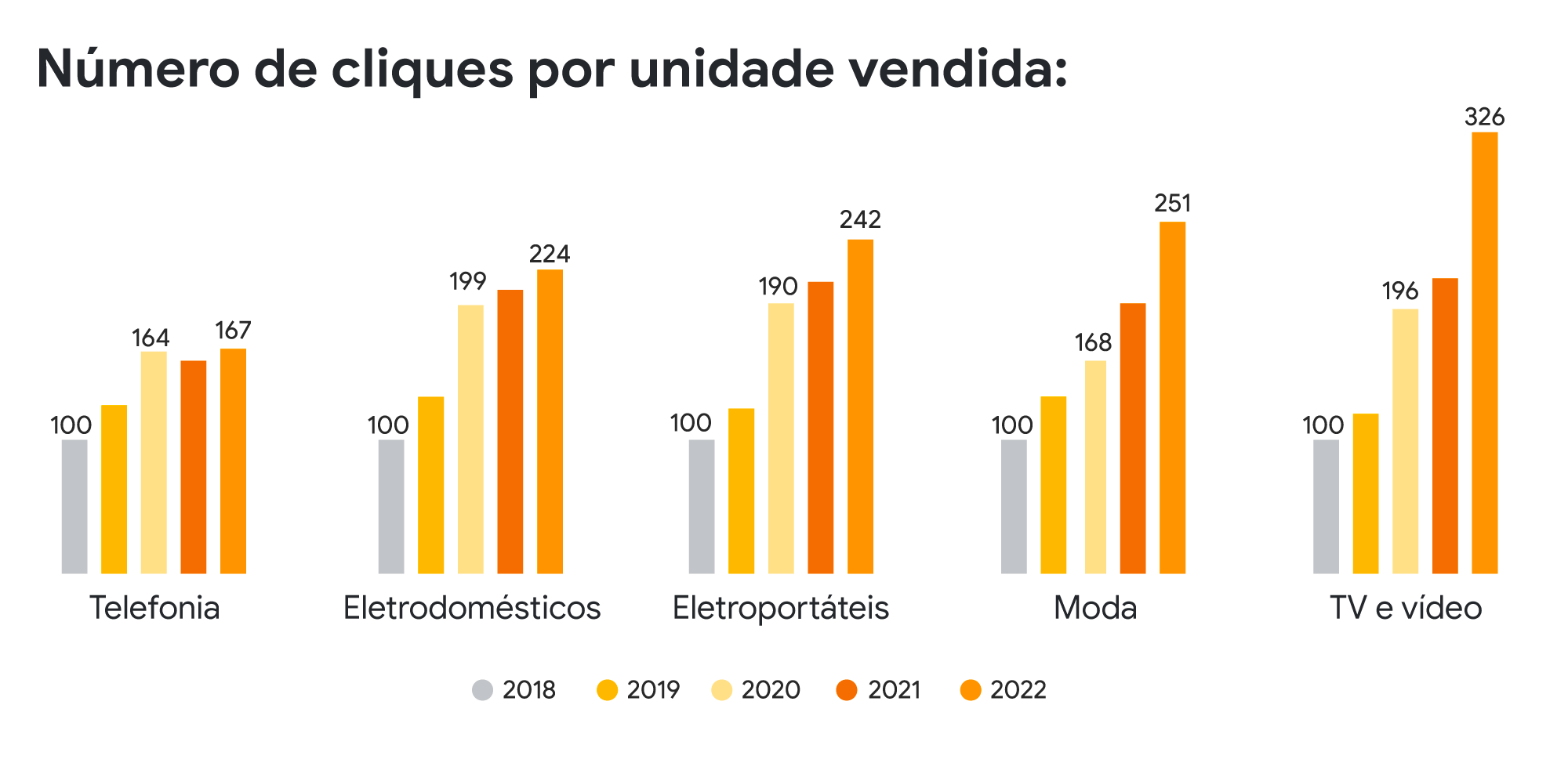 Gráfico de barras mostra o número de cliques por unidade vendida de 2018 a 2022, para as categorias de telefonia, eletrodomésticos, eletroportáteis, moda e TV e vídeo. A barra de 2002 é a maior em todas, sendo o maior crescimento o de TV e Video.