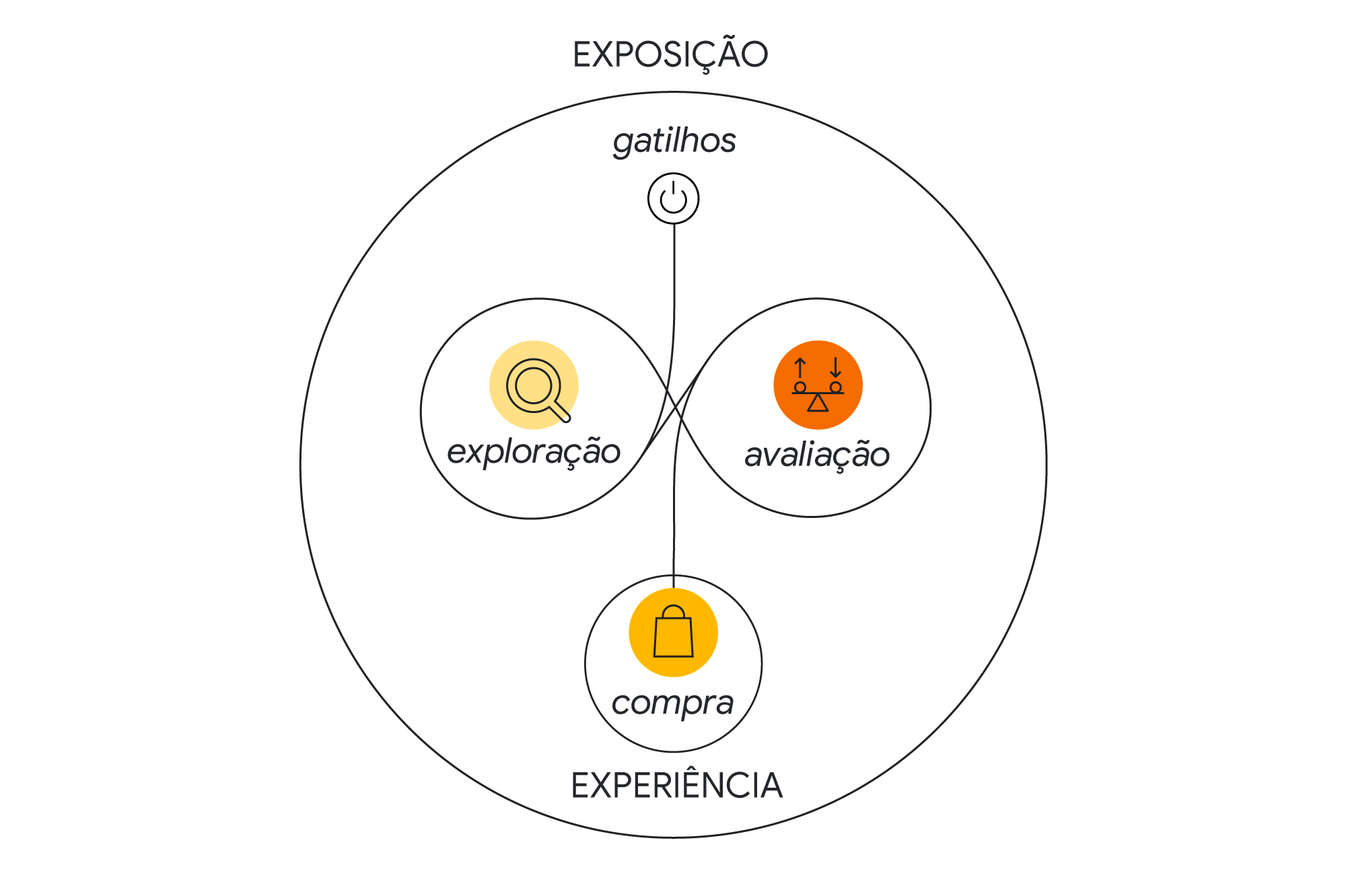 Modelo do meio do caminho confuso. Começa com o gatilho, passa pela exploração, depois pela avaliação, para culminar na compra. A experiência do consumidor abarca tudo isso. E, ao redor dela, está a exposição.