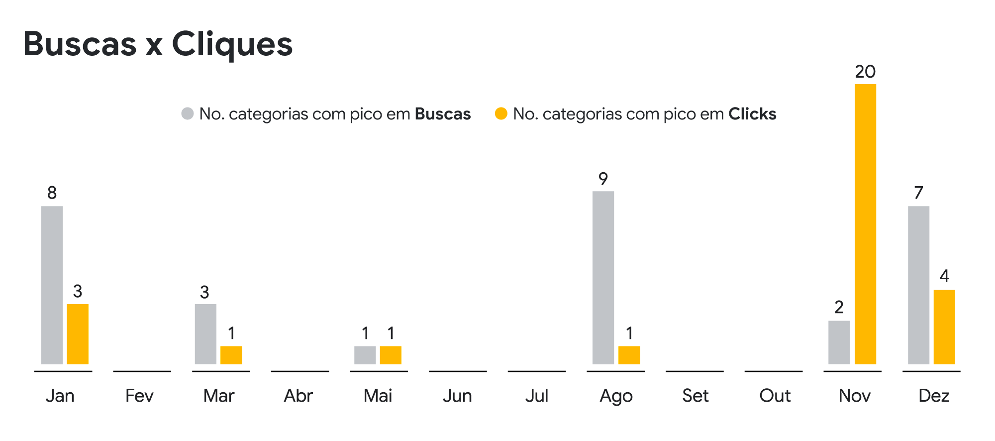 Gráfico de barras mostra o número de categorias com pico em buscas versus o número de categorias com pico em cliques. Novembro, quando acontece a black friday, tem muito mais cliques que buscas. Nos outros meses, a situação é inversa.