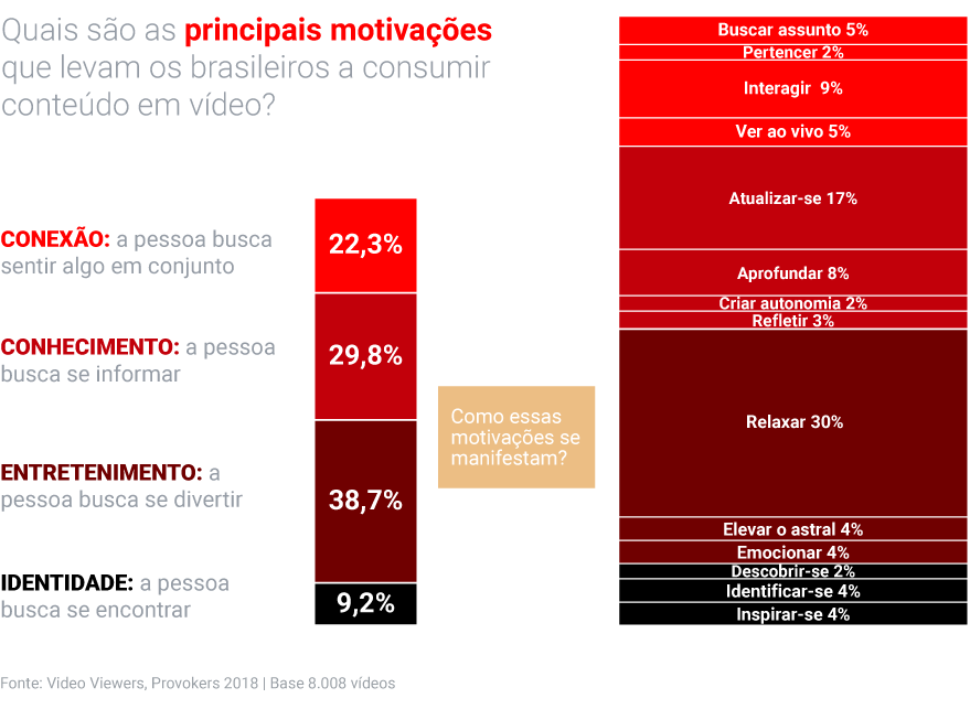 Pesquisa Video Viewers: como os brasileiros estão consumindo