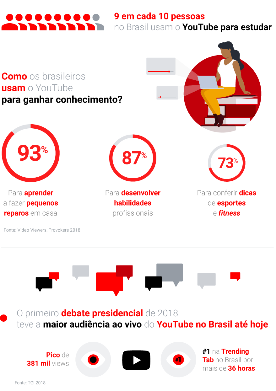 Pesquisa mostra que 9 em cada 10 brasileiros usam o  para