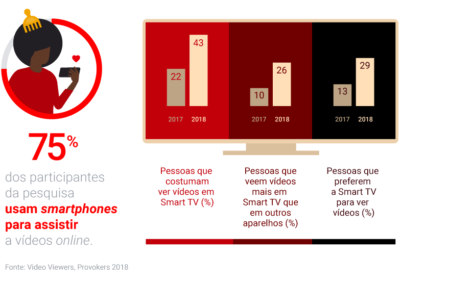 Pesquisa Video Viewers: brasileiros e a produção de vídeo 