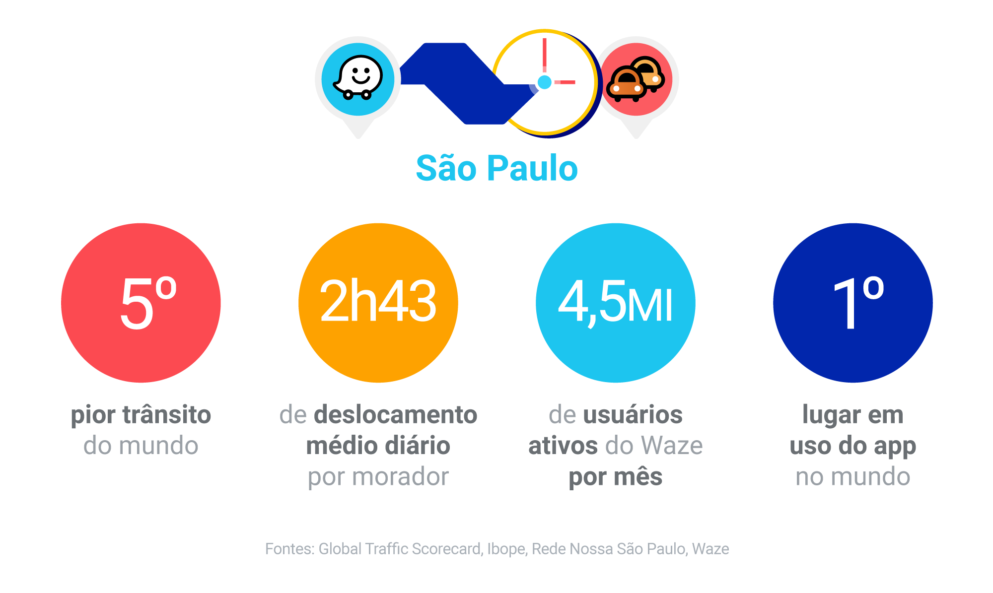 Como o Waze trabalha com pessoas e cidades para ajudar o Brasil a se locomover melhor