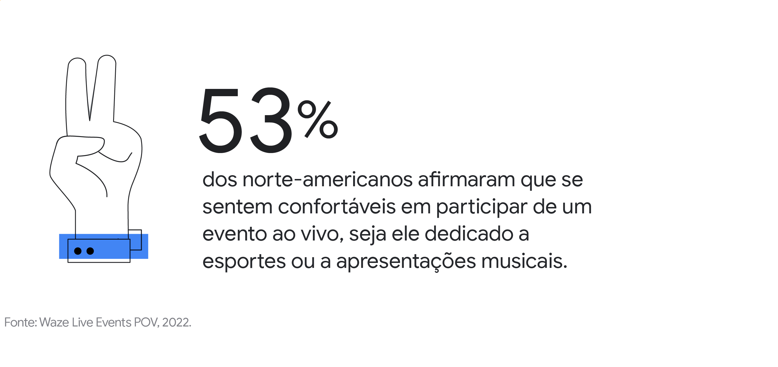 O ícone de uma mão fazendo o símbolo de paz e amor destaca o seguinte dado: “53% dos norte-americanos afirmaram que se sentem confortáveis em participar de um evento ao vivo, seja ele dedicado a esportes ou a apresentações musicais”.