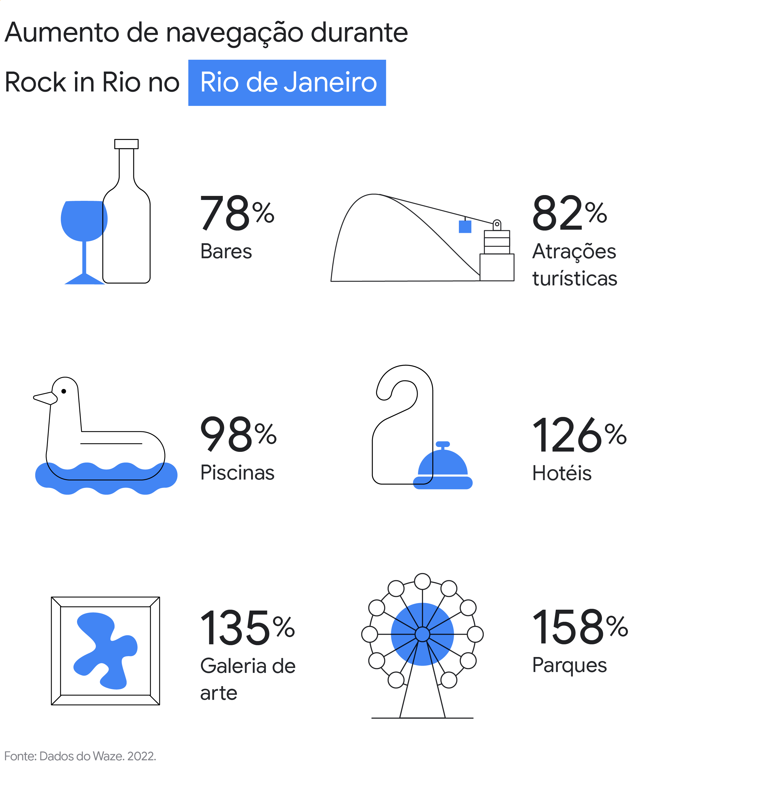 Aumento de navegação durante o Rock in Rio 2022, no Rio de Janeiro. Bares 78%. Atrações turísticas: 82%. Piscinas: 98%. Hotéis: 126%. Galerias de arte: 135%. Parques: 158%. Fonte: Dados do Waze, 2022.