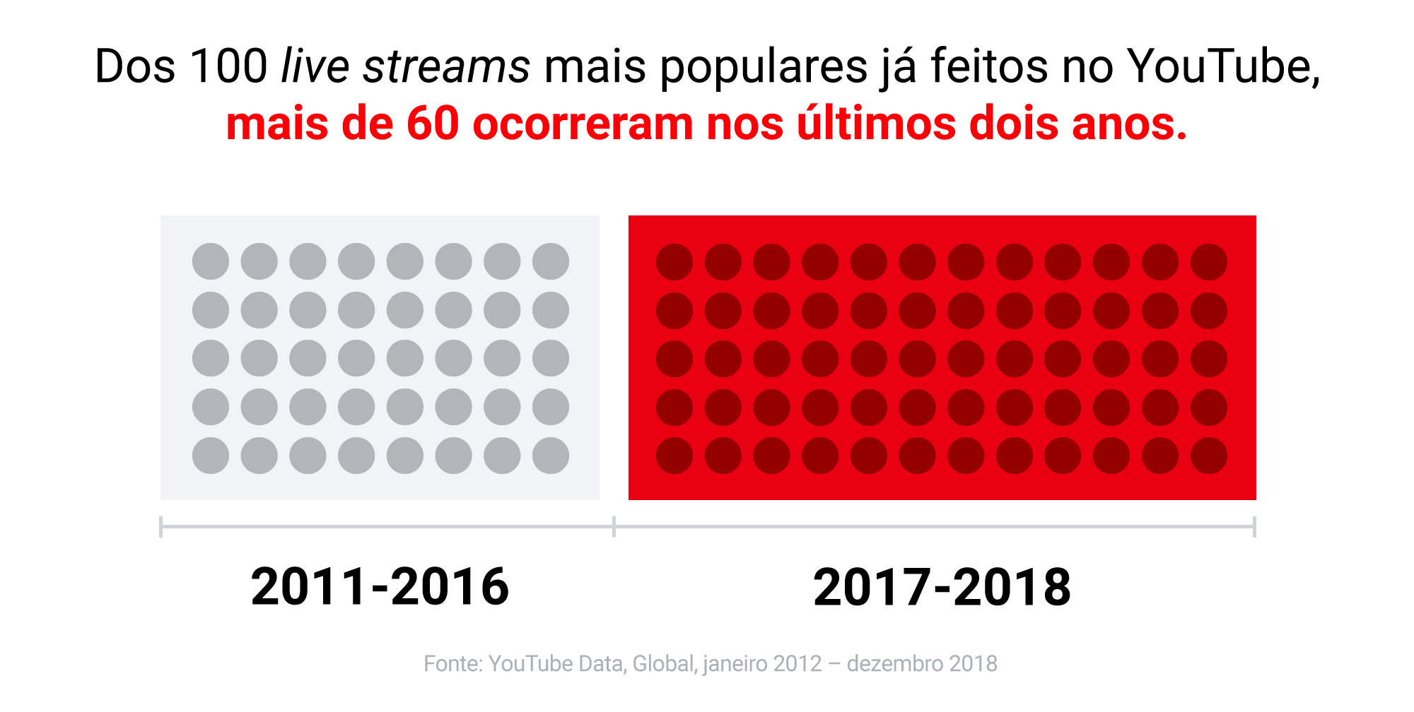 3 mudanças culturais e de comportamento no YouTube que podem impactar a sua campanha