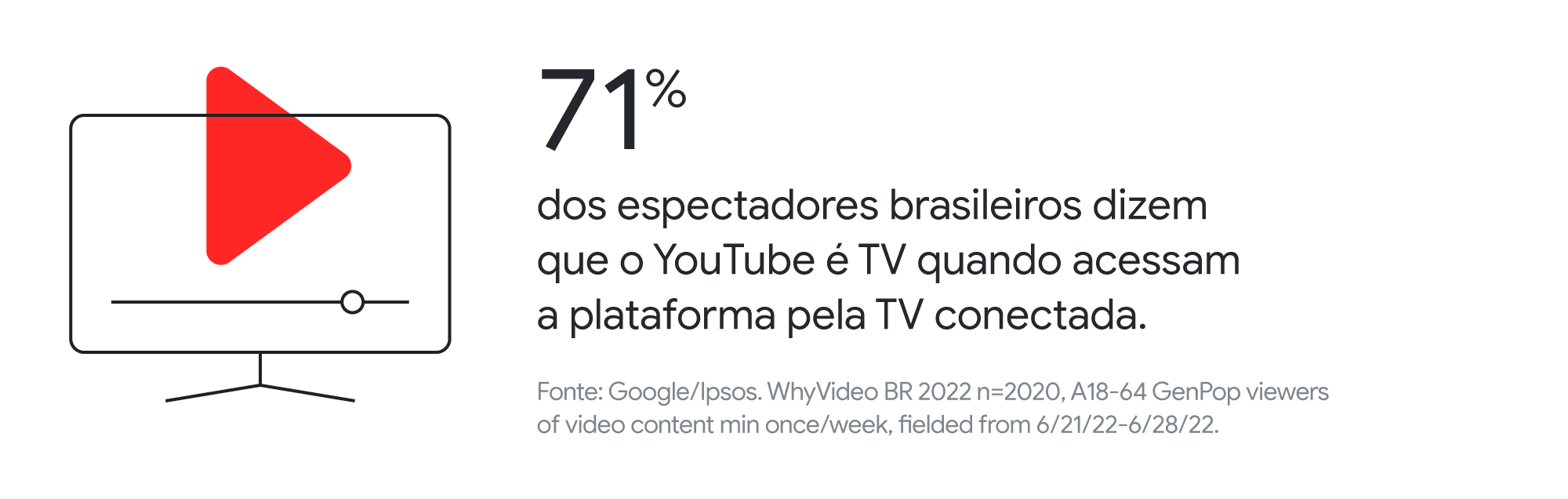 71% dos espectadores brasileiros dizem que o YouTube é TV quando acessam a plataforma pela TV conectada.