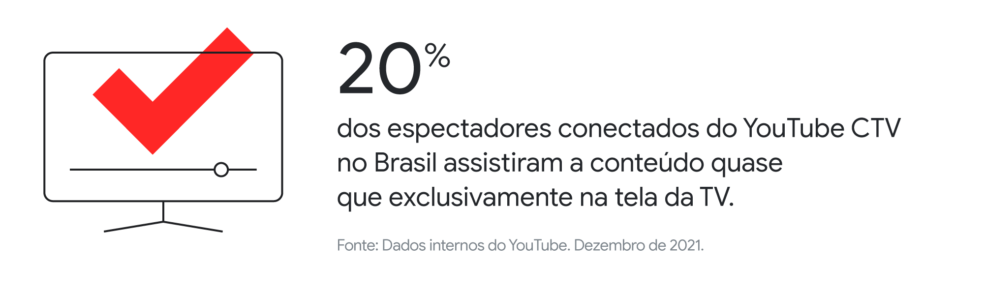 20% dos espectadores conectados do YouTube CTV no Brasil assistiram a conteúdo quase que exclusivamente na tela da TV.