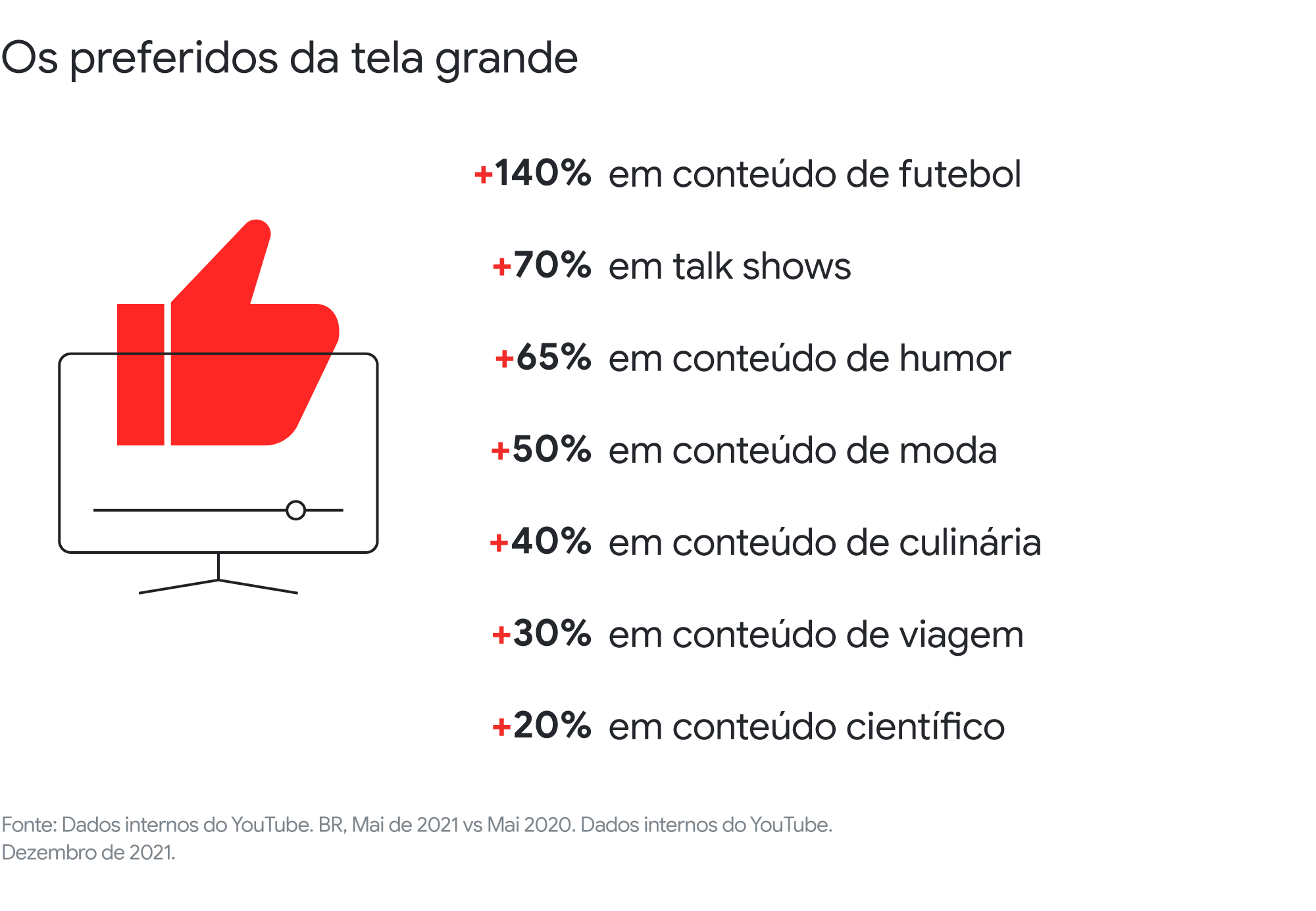 Os preferidos da tela grande. +140% em conteúdo de futebol. +70% em talk shows. +65% em conteúdo de humor. +50% em conteúdo de moda. +40% em conteúdo de culinária. +30% em conteúdo de viagem. +20% em conteúdo científico