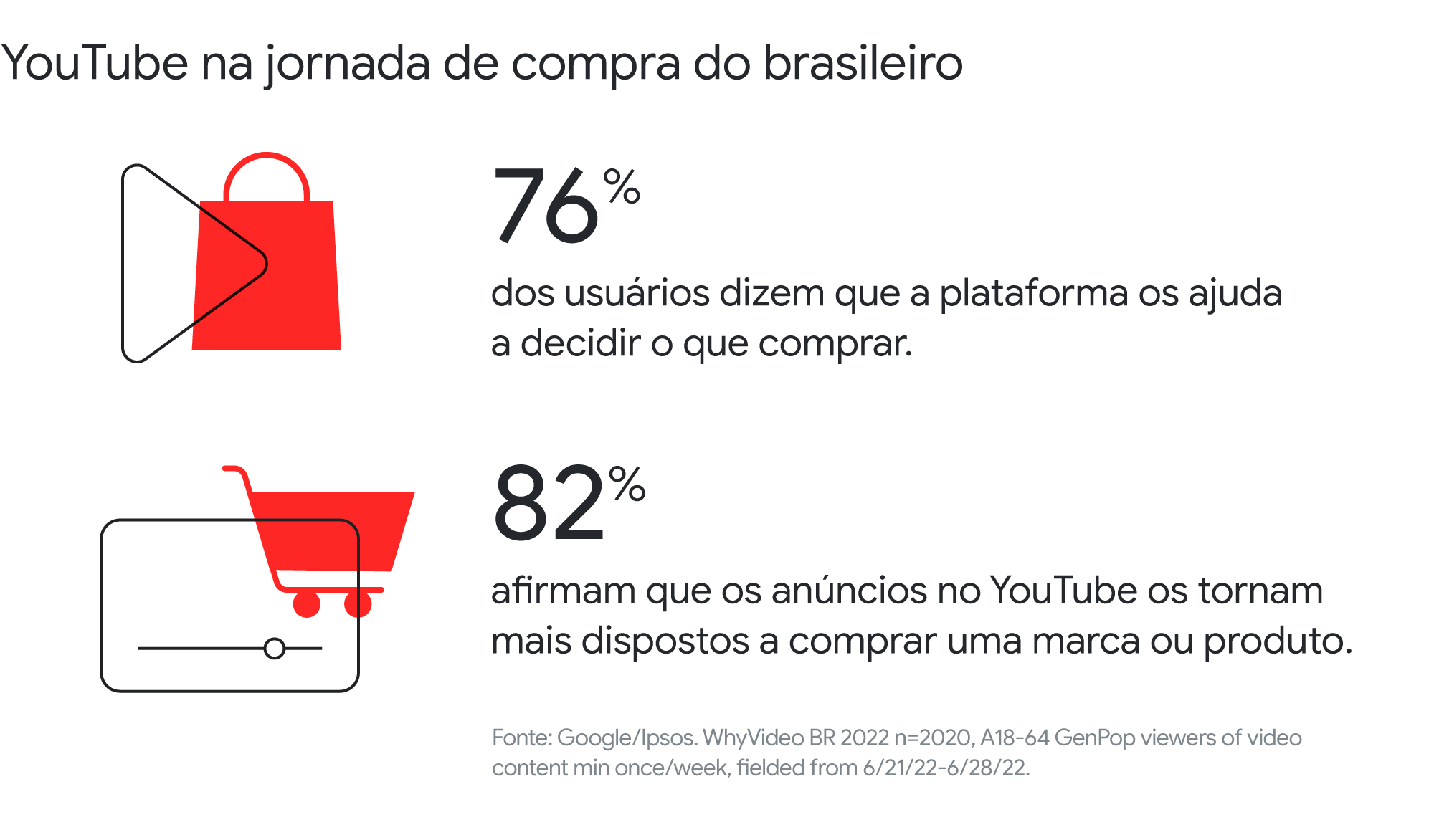 YouTube na jornada de compra do brasileiro. 76% dos usuários dizem que a plataforma os ajuda a decidir o que comprar. 82% afirmam que os anúncios no YouTube os tornam mais dispostos a comprar uma marca ou produto.
