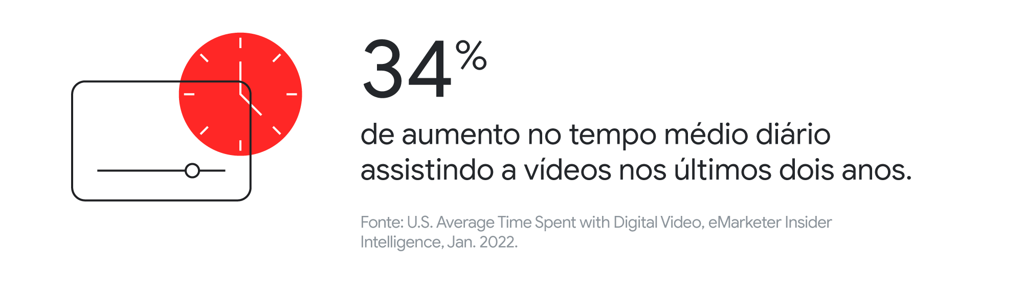 tempo gasto com vídeos aumentou 70% no Brasil no ano passado