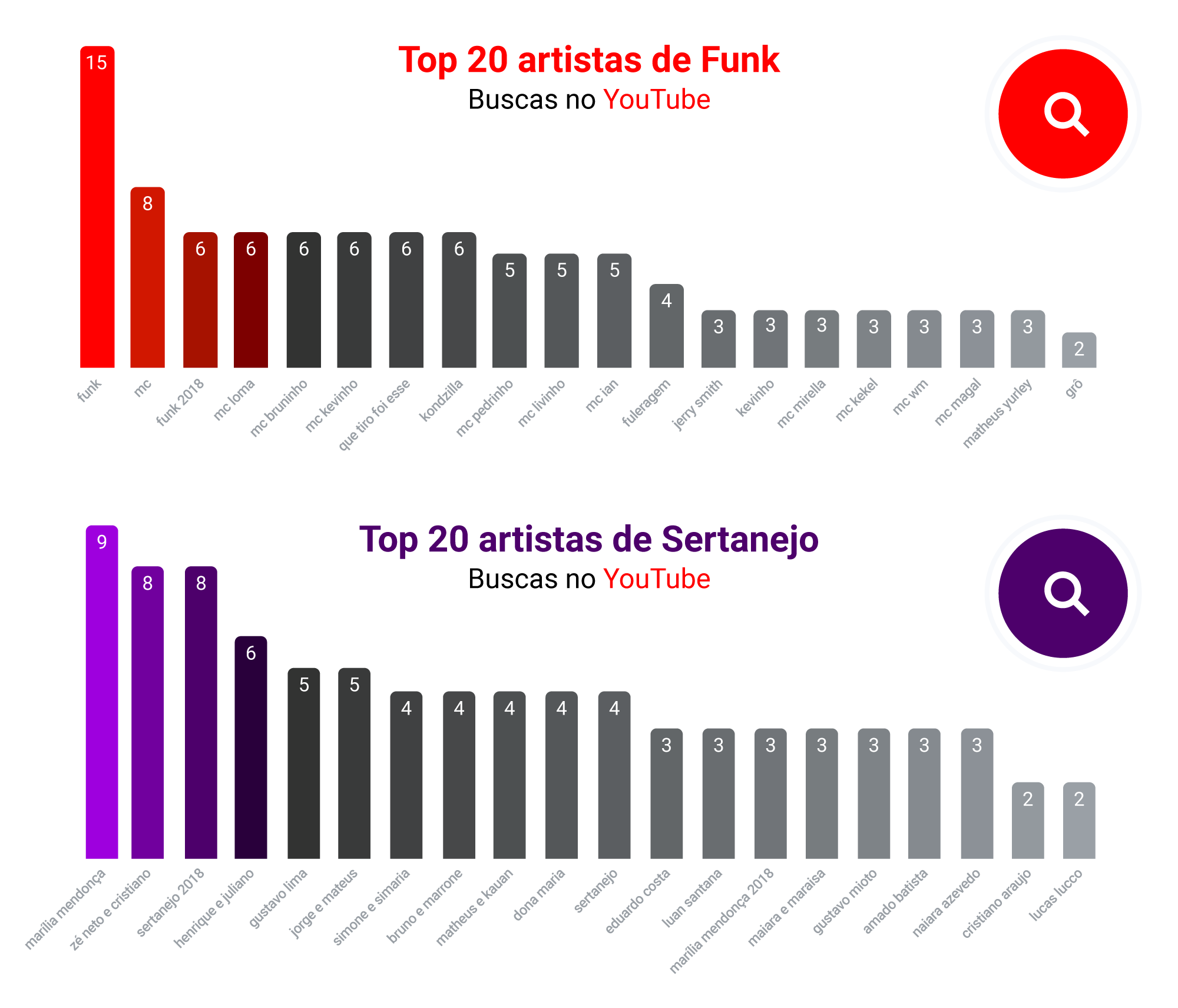 Revolução na música: 3 lições de quem faz sucesso no YouTube