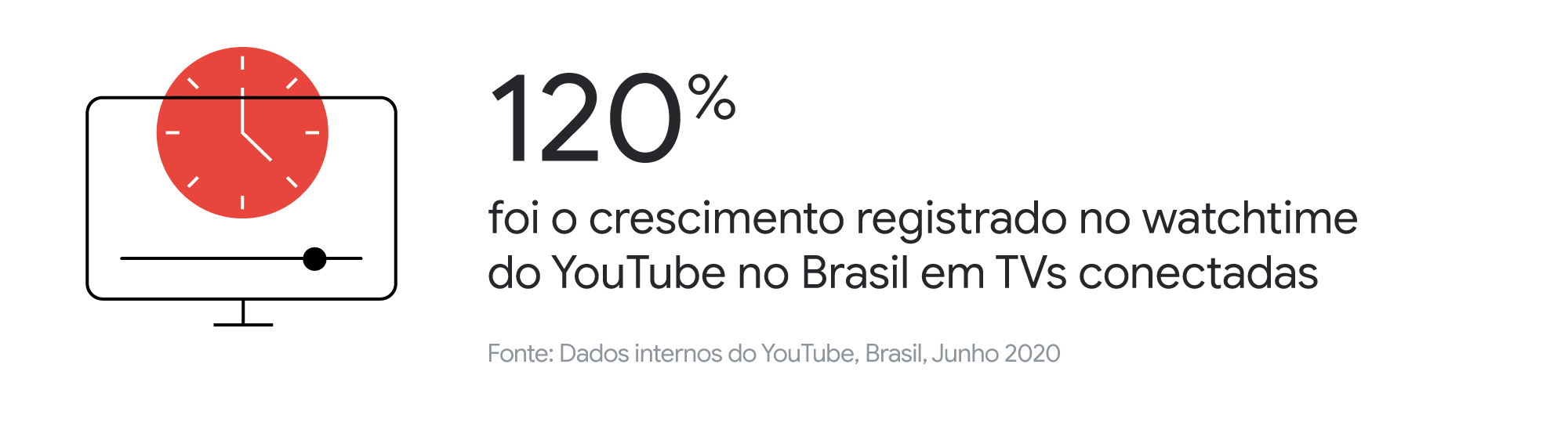 Conheça os hábitos das pessoas que assistem YouTube na TV — no Brasil e no mundo