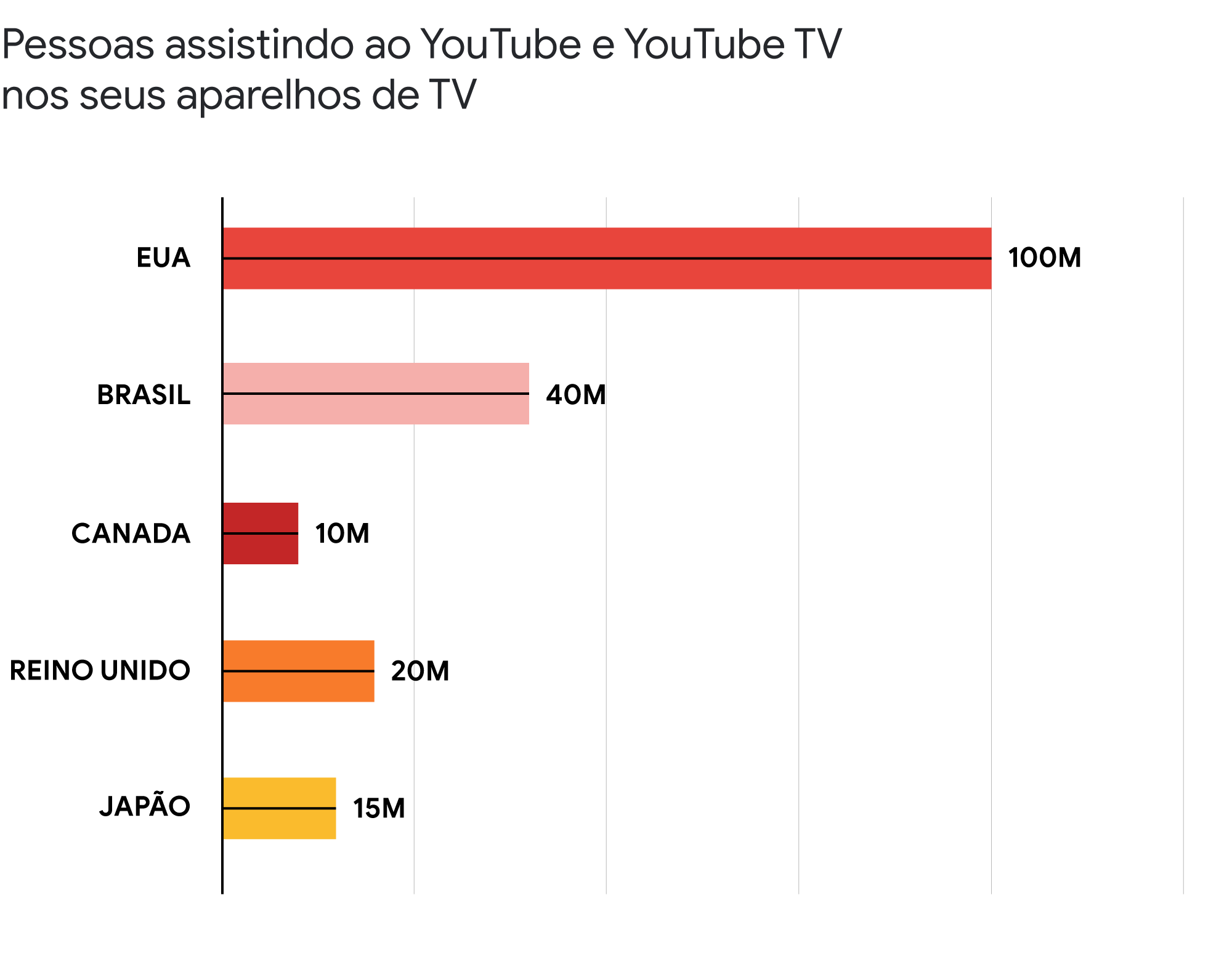 Conheça os hábitos das pessoas que assistem YouTube na TV — no Brasil e no mundo