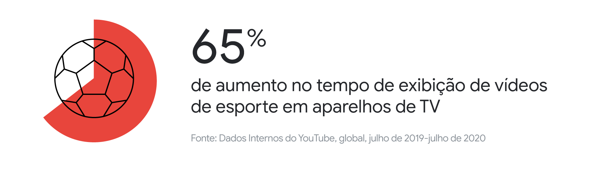 Conheça os hábitos das pessoas que assistem YouTube na TV — no Brasil e no mundo