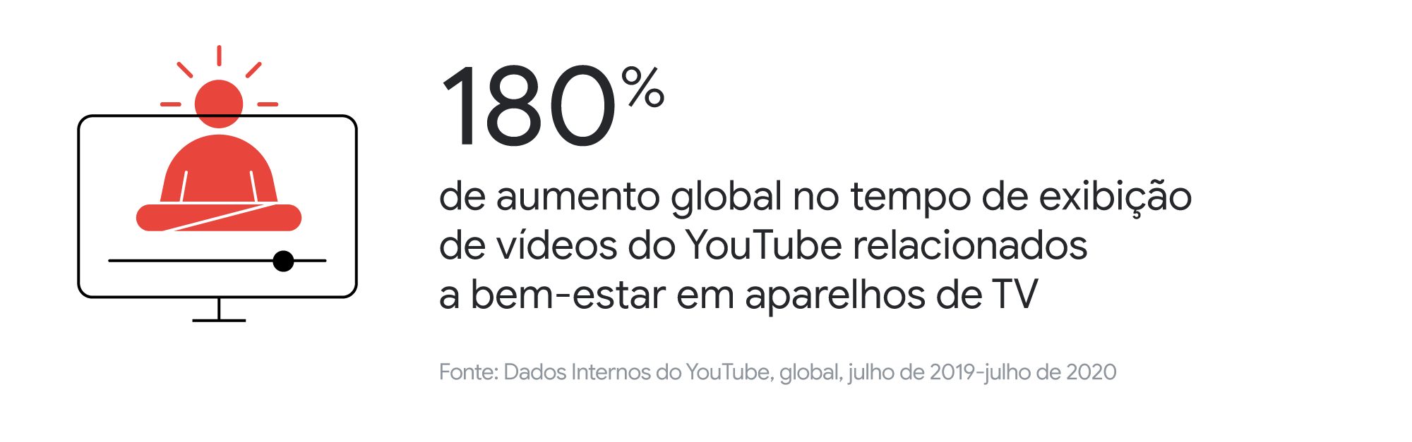 Conheça os hábitos das pessoas que assistem YouTube na TV — no Brasil e no mundo
