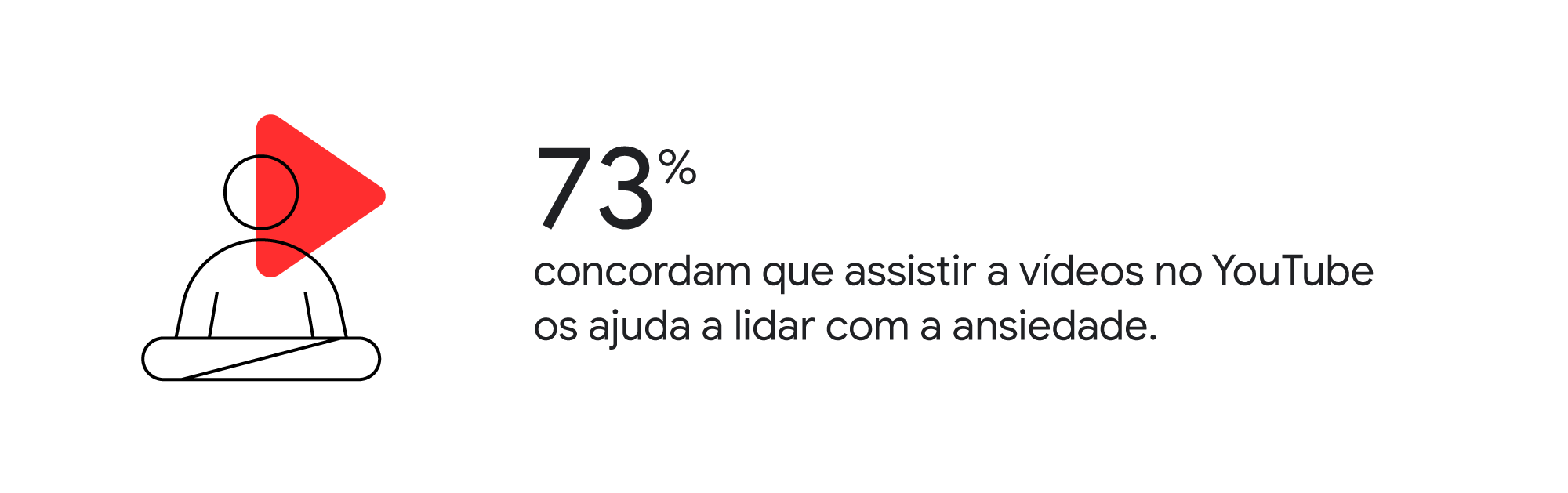 Pessoa sentada em posição meditativa, com ícone de play próximo, 73% concordam que assistir a vídeos no YouTube os ajuda a lidar com a ansiedade.