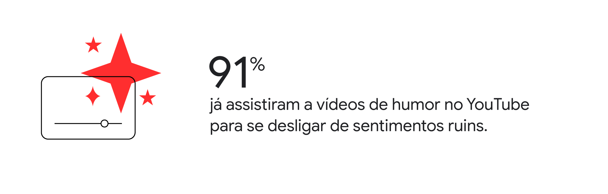 Ícone de vídeo assistido, com estrela brilhando ao canto. 91% já assistiram a vídeos de humor no YouTube para se desligar de sentimentos ruins.