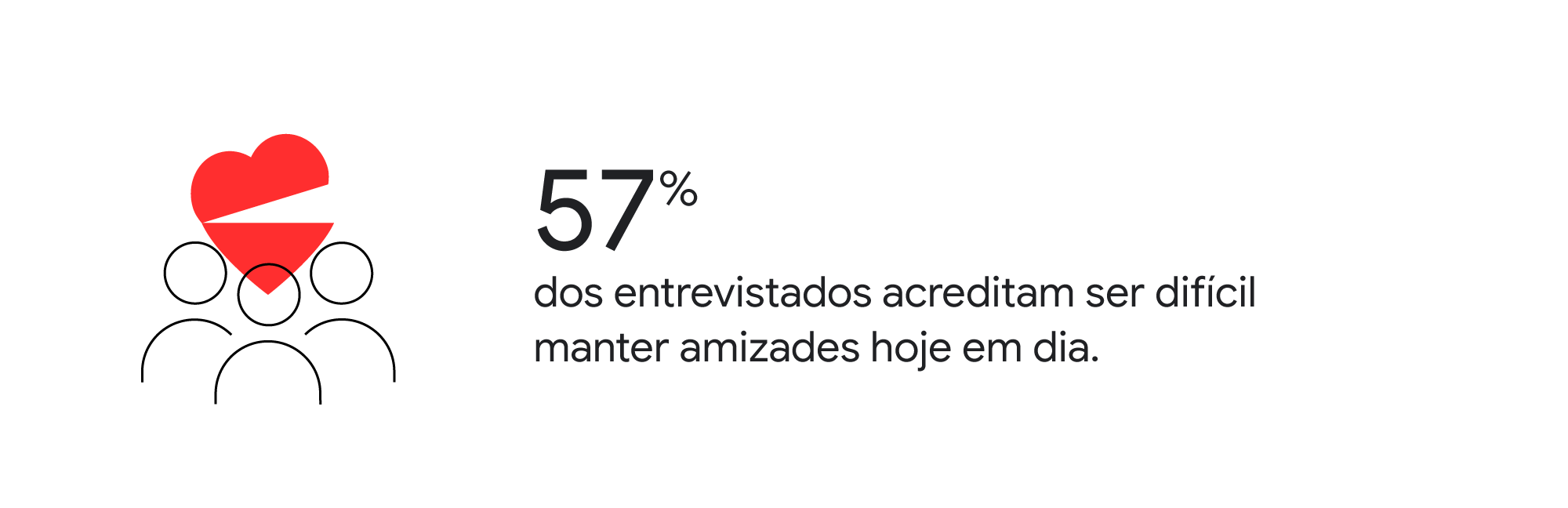 Ícone de três usuários. Acima deles, um coração aberto. 57% dos entrevistados acreditam ser difícil manter amizades hoje em dia.