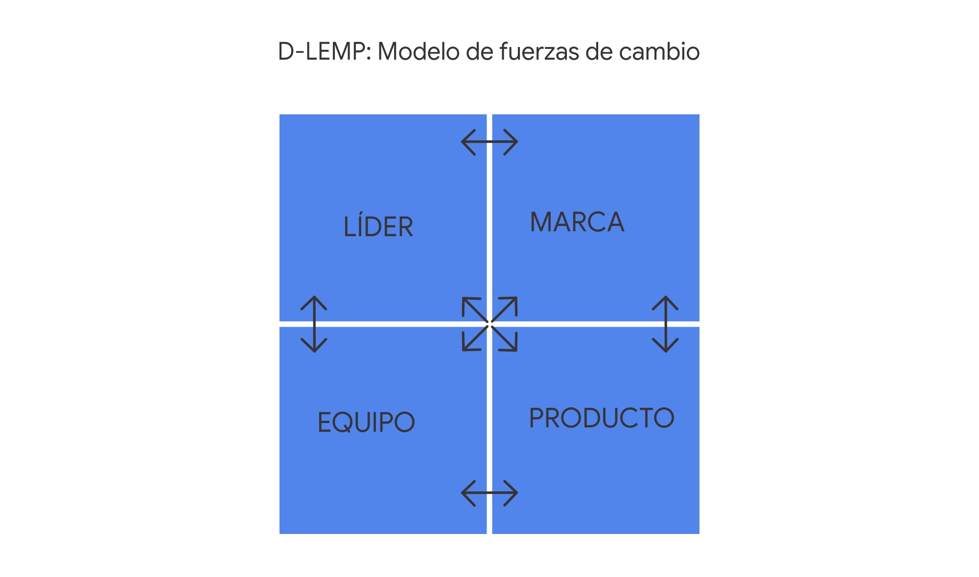 Un cuadrado dividido en cuatro secciones muestra cómo interaccionan las fuerzas de cambio de una organización que son: líder, equipo, marca y producto.