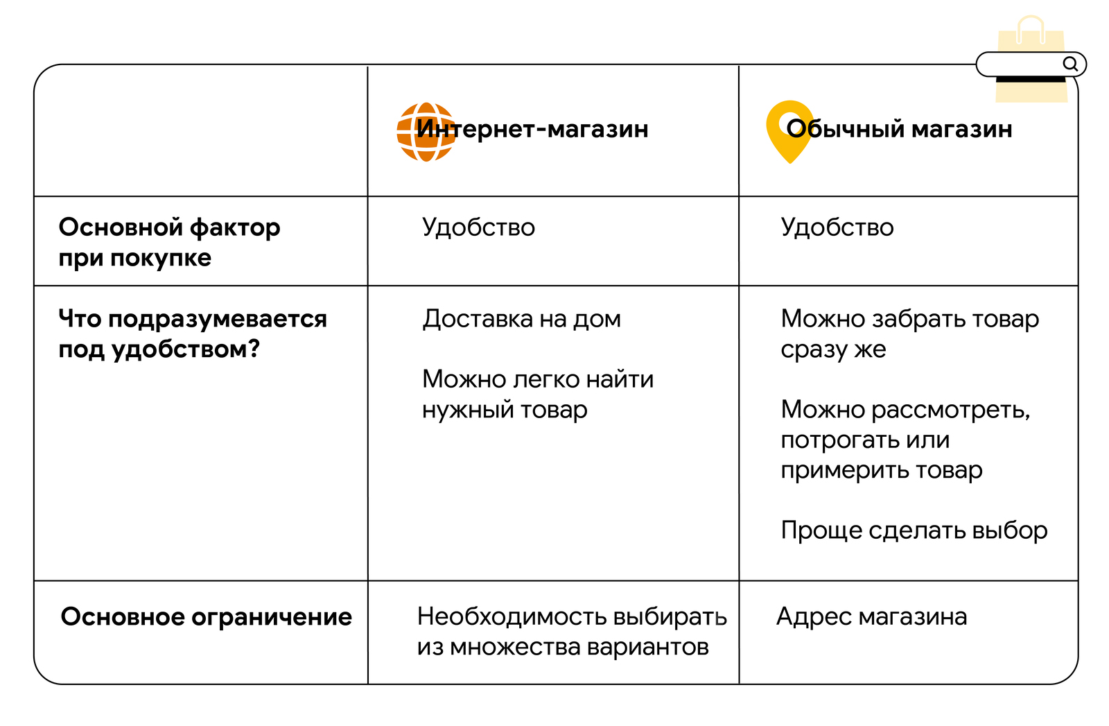 Отличия интернет. Плюсы обычных магазинов. Интернет магазины удобство.